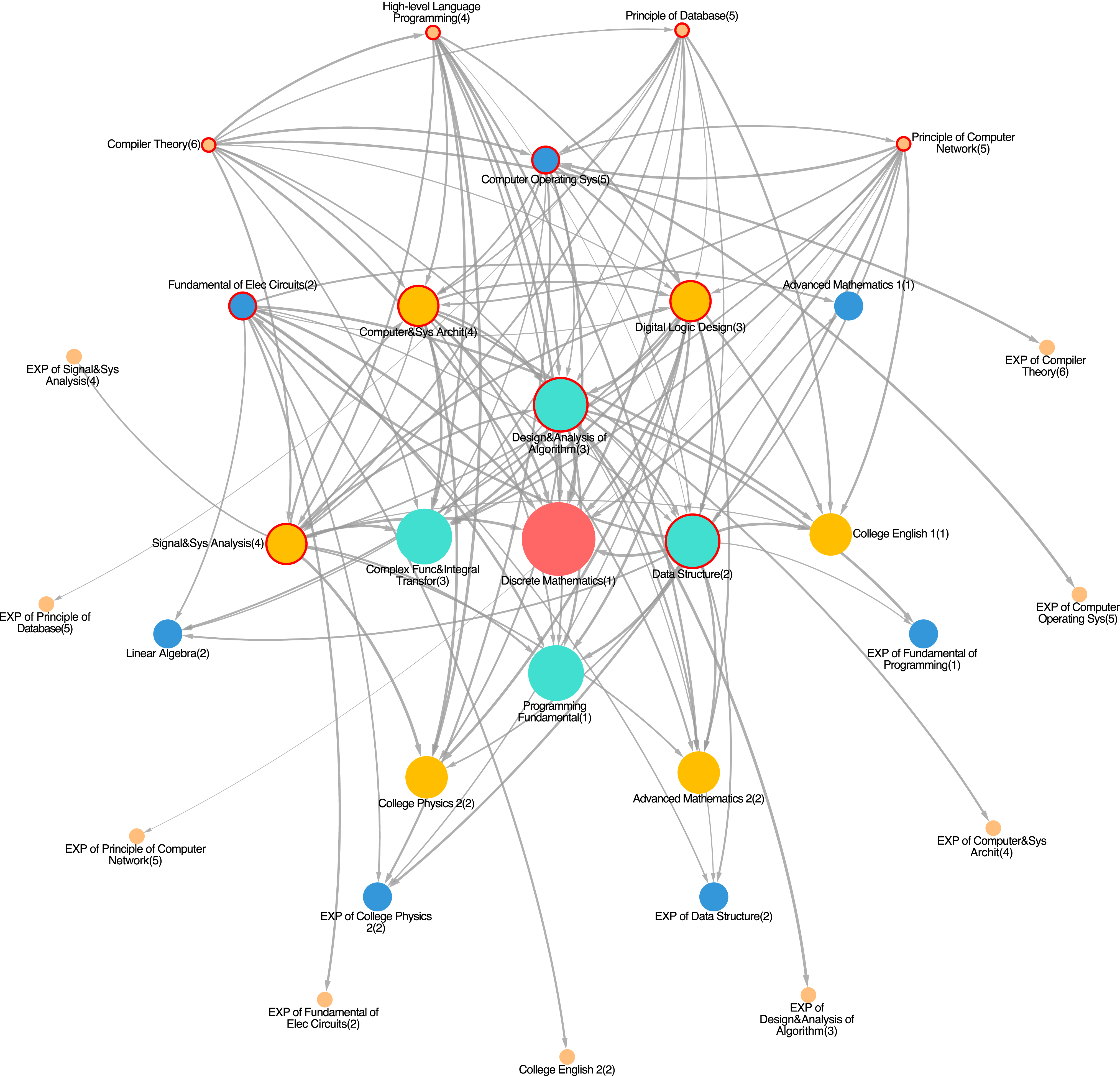 Predicting and Understanding Student Learning Performance