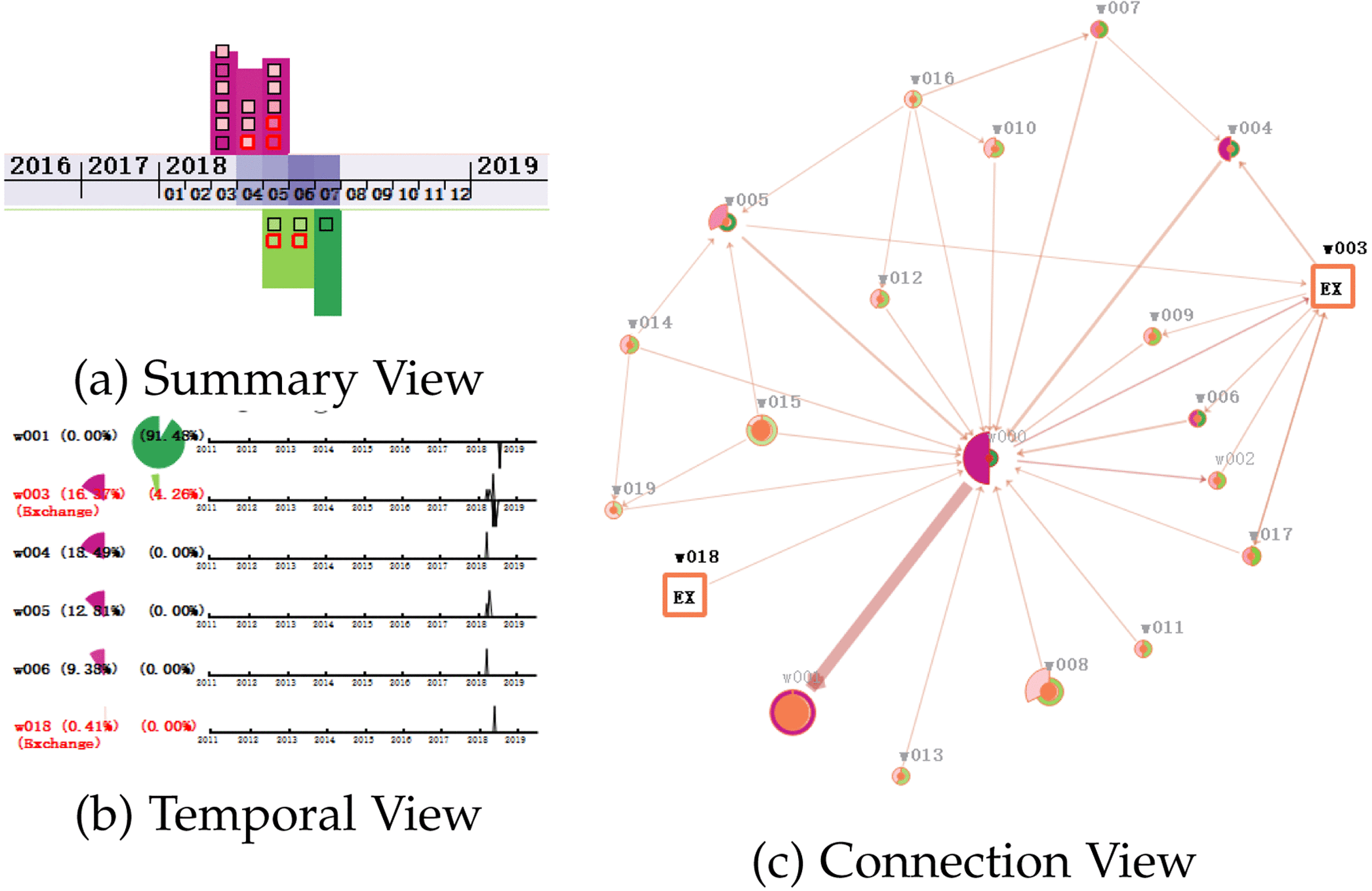 BitAnalysis: A Visualization System for Bitcoin Wallet Investigation