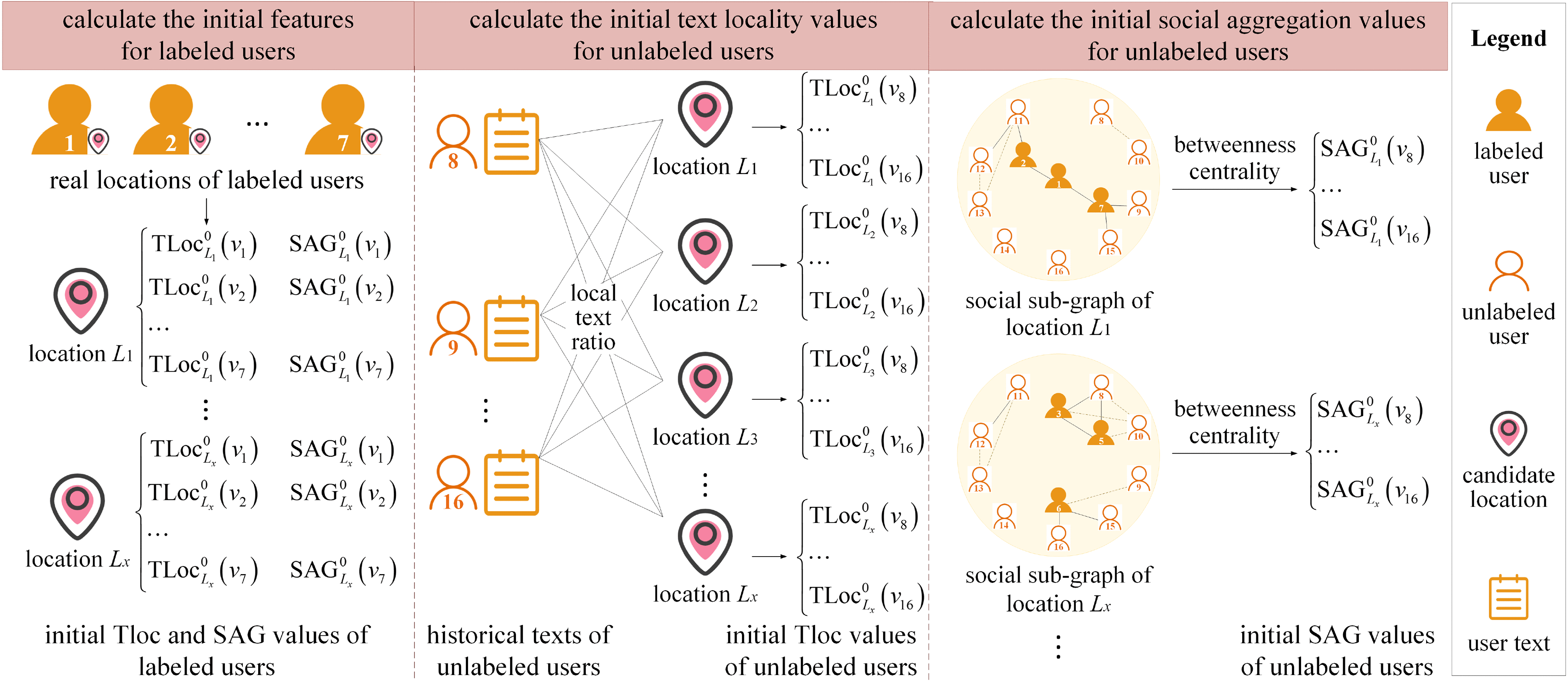 UGCC: Social Media User Geolocation via Cyclic Coupling