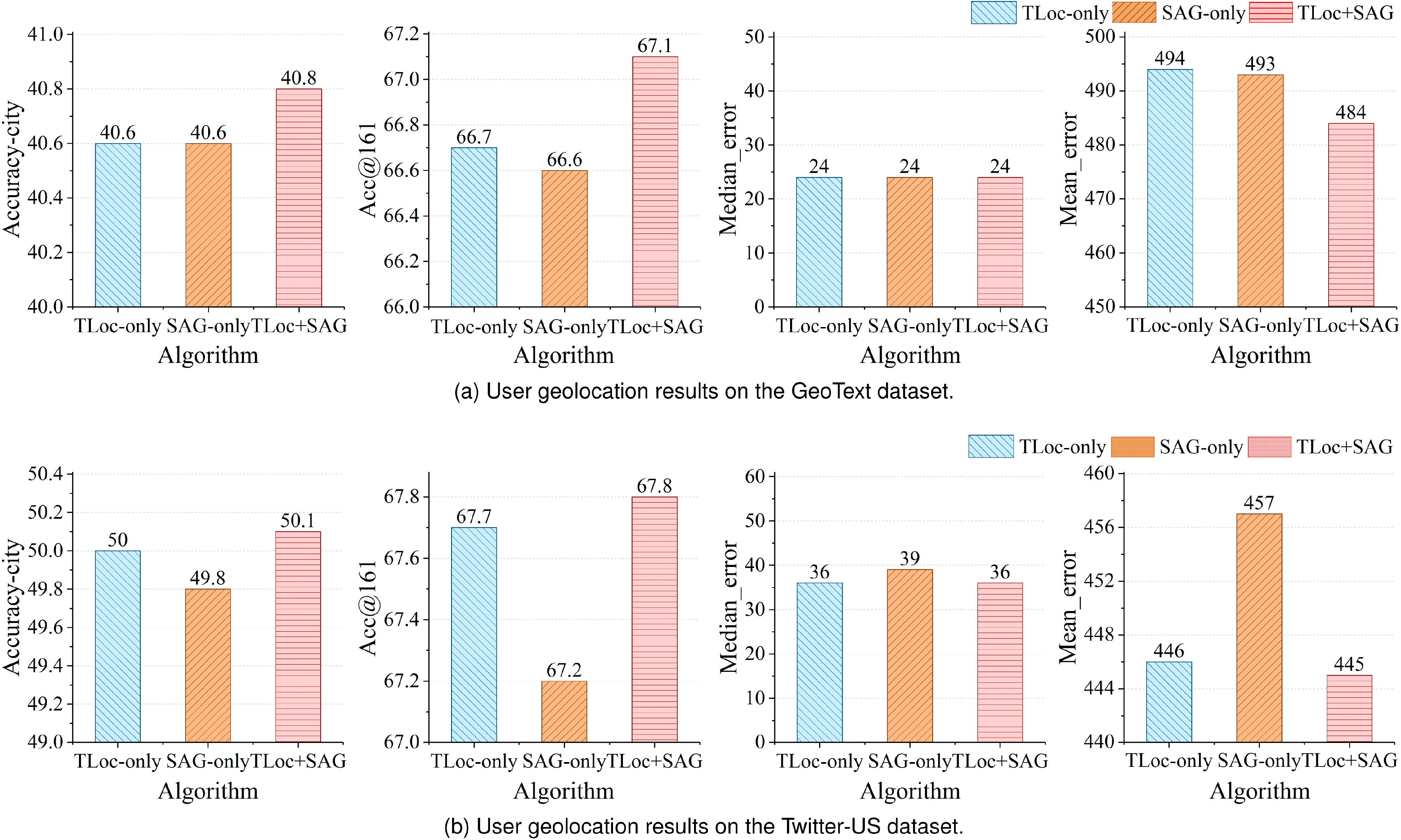 UGCC: Social Media User Geolocation via Cyclic Coupling