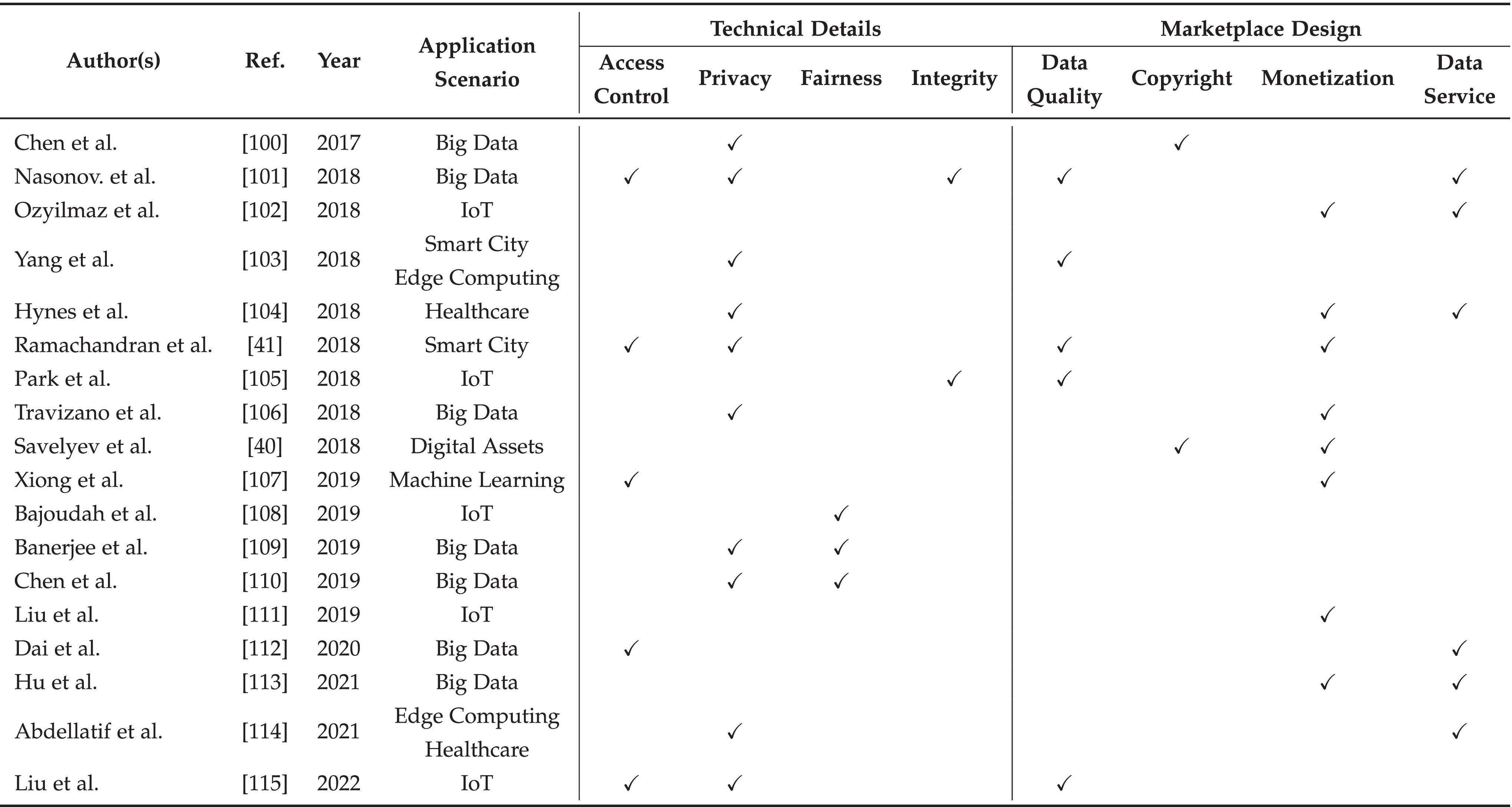 A Survey of Blockchain-Based Schemes for Data Sharing and Exchange