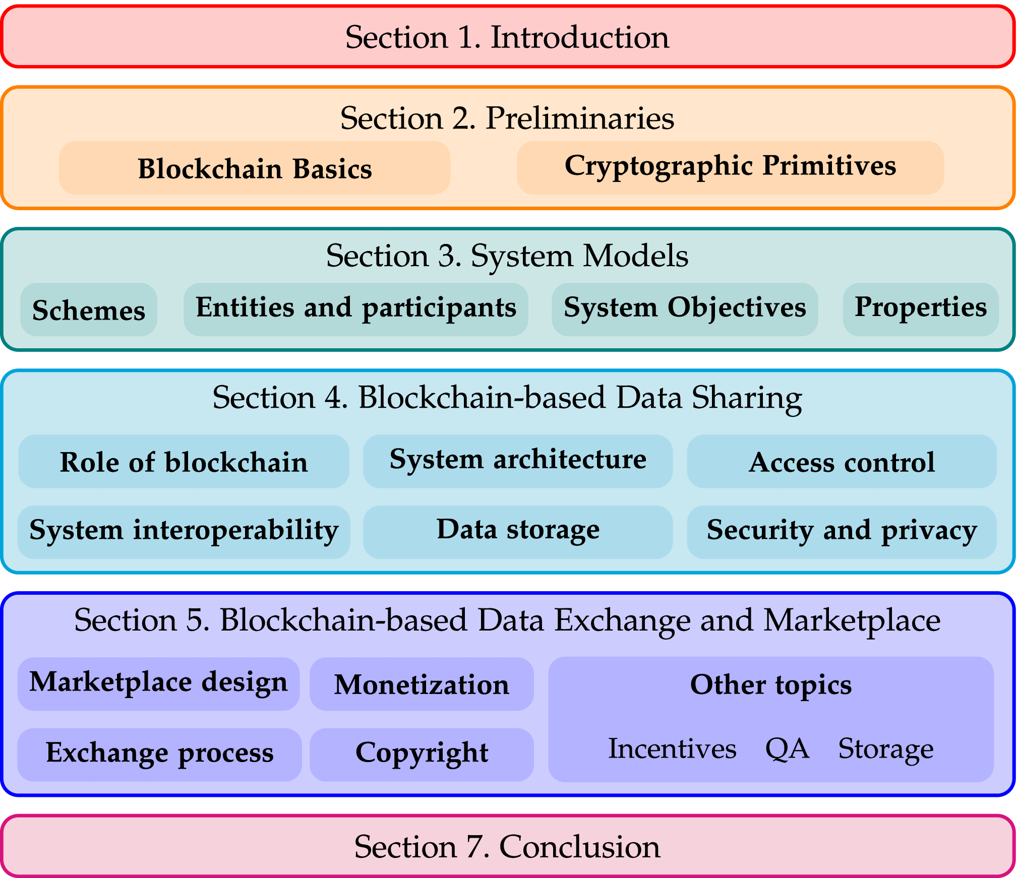 A Survey of Blockchain-Based Schemes for Data Sharing and Exchange