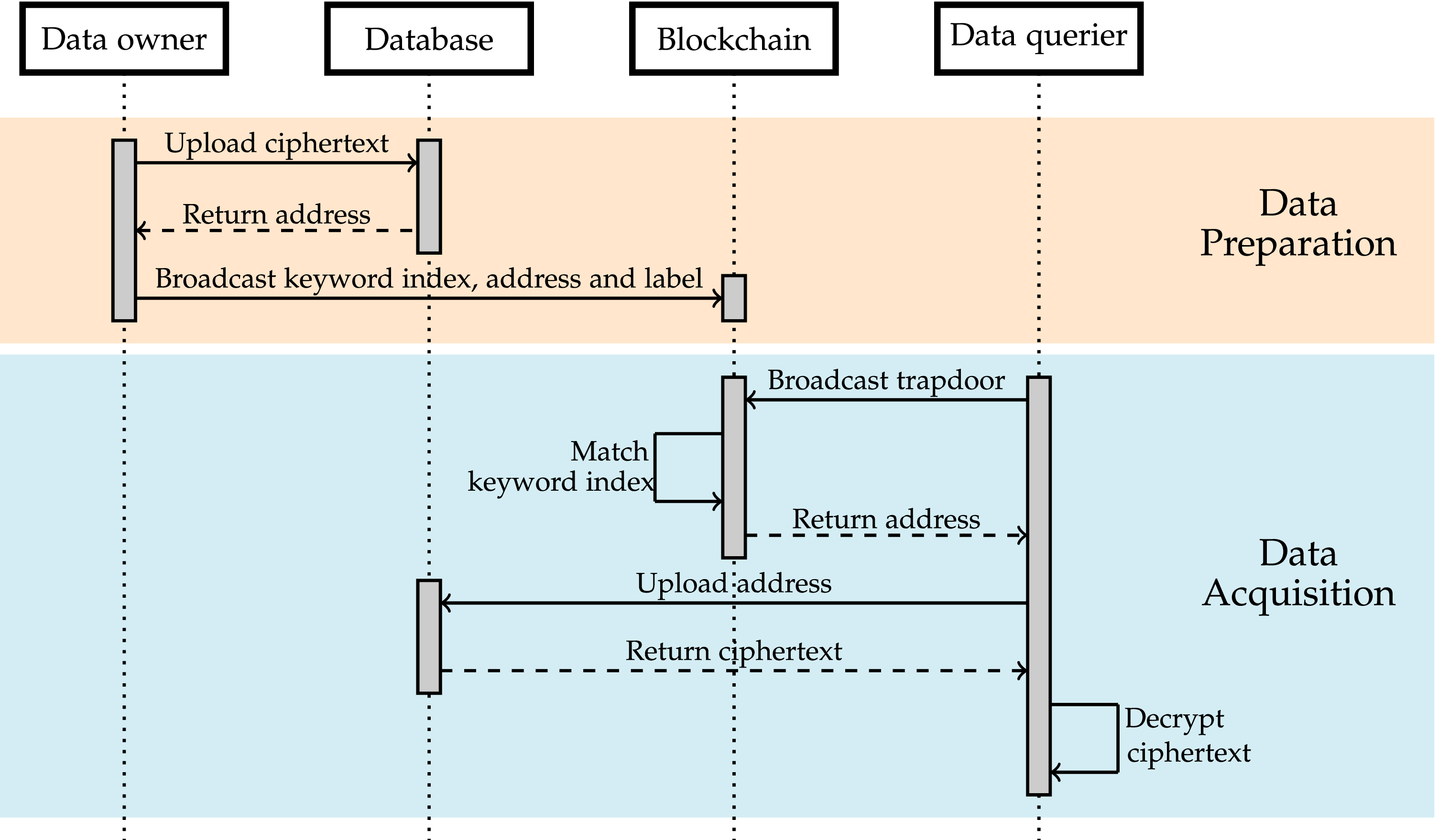 A Survey of Blockchain-Based Schemes for Data Sharing and Exchange