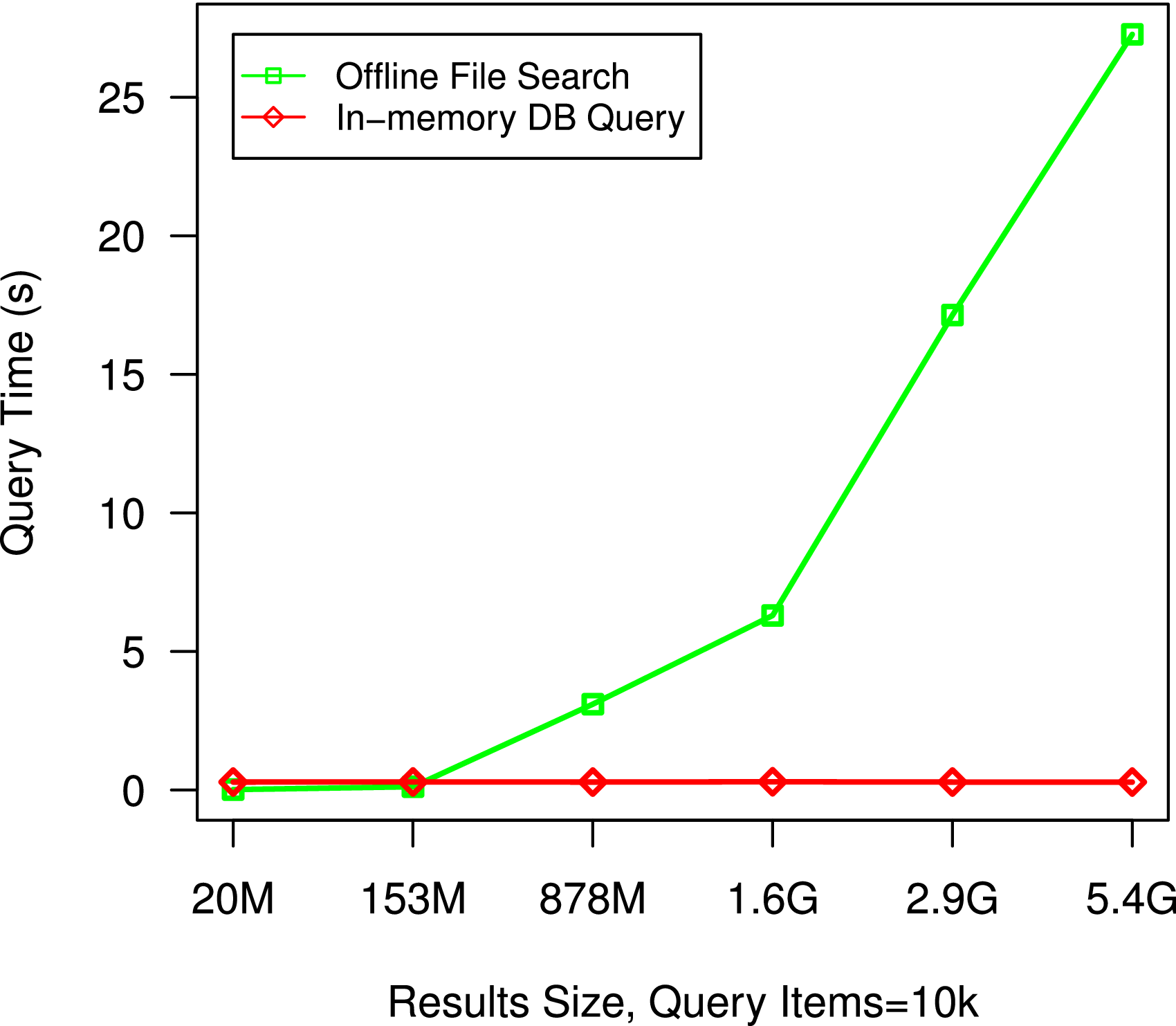 Segmented In-Advance Data Analytics for Fast Scientific