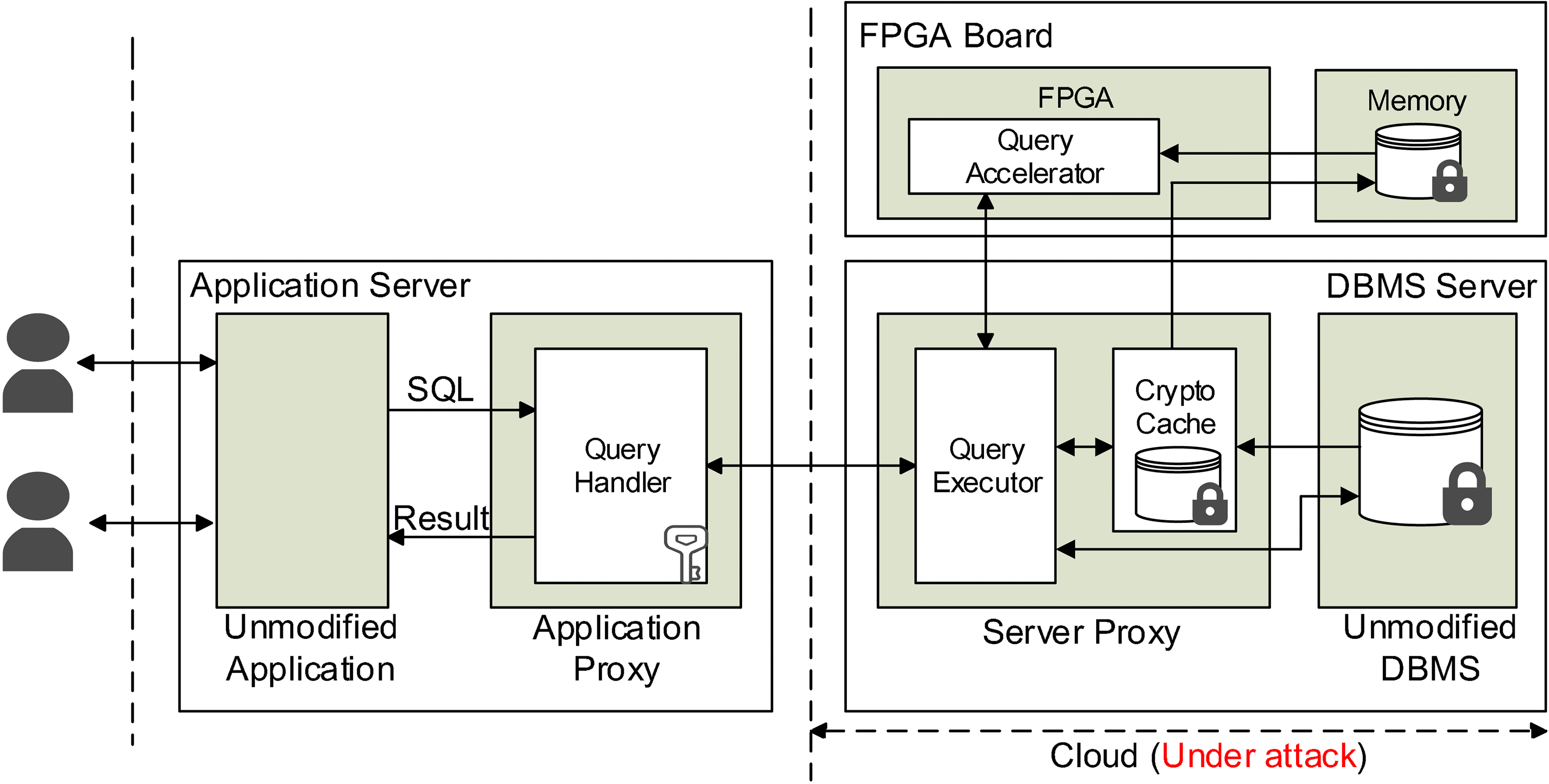 FPGA-Accelerated Searchable Encrypted Database Management Systems for Cloud  Services