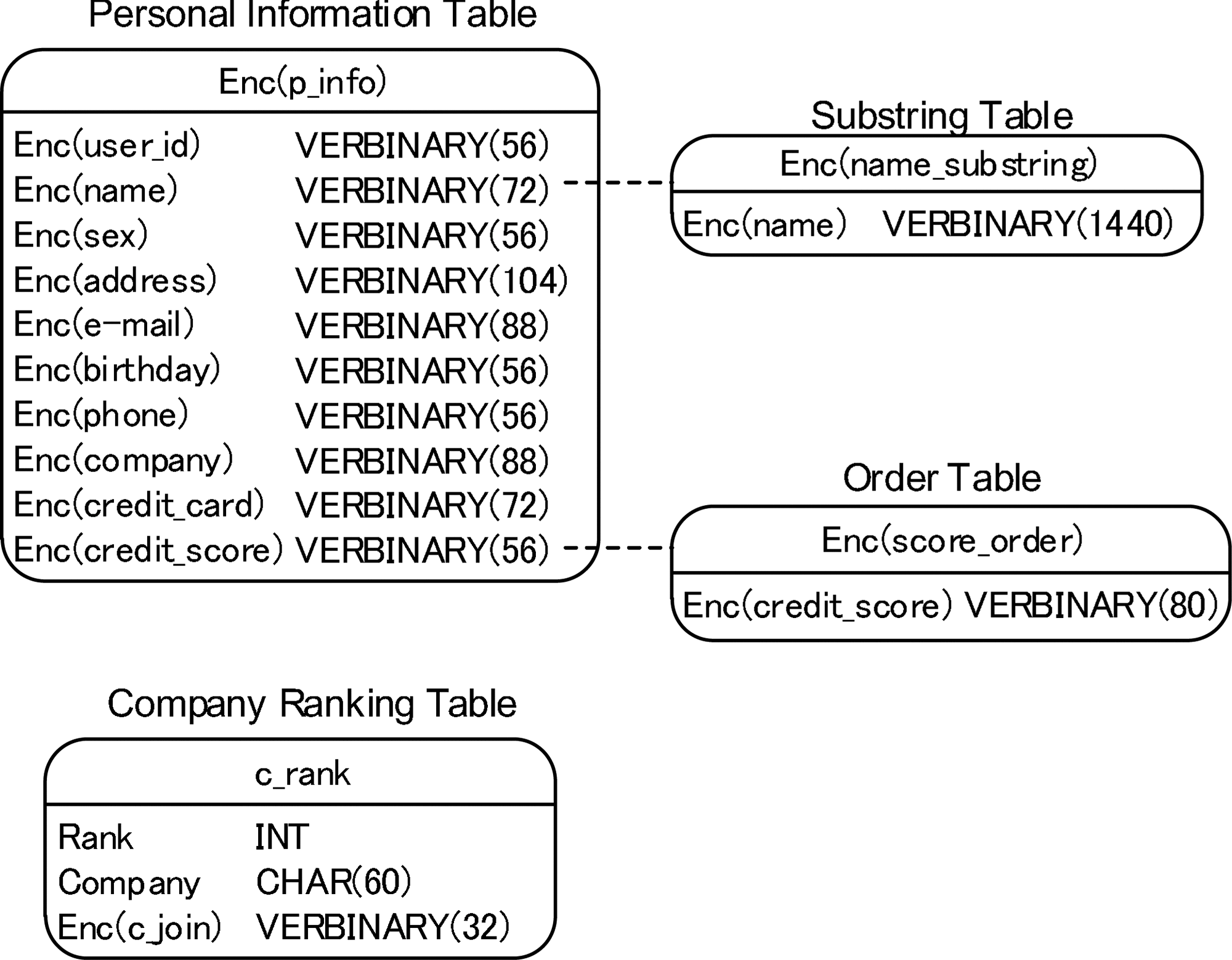FPGA-Accelerated Searchable Encrypted Database Management Systems for Cloud  Services