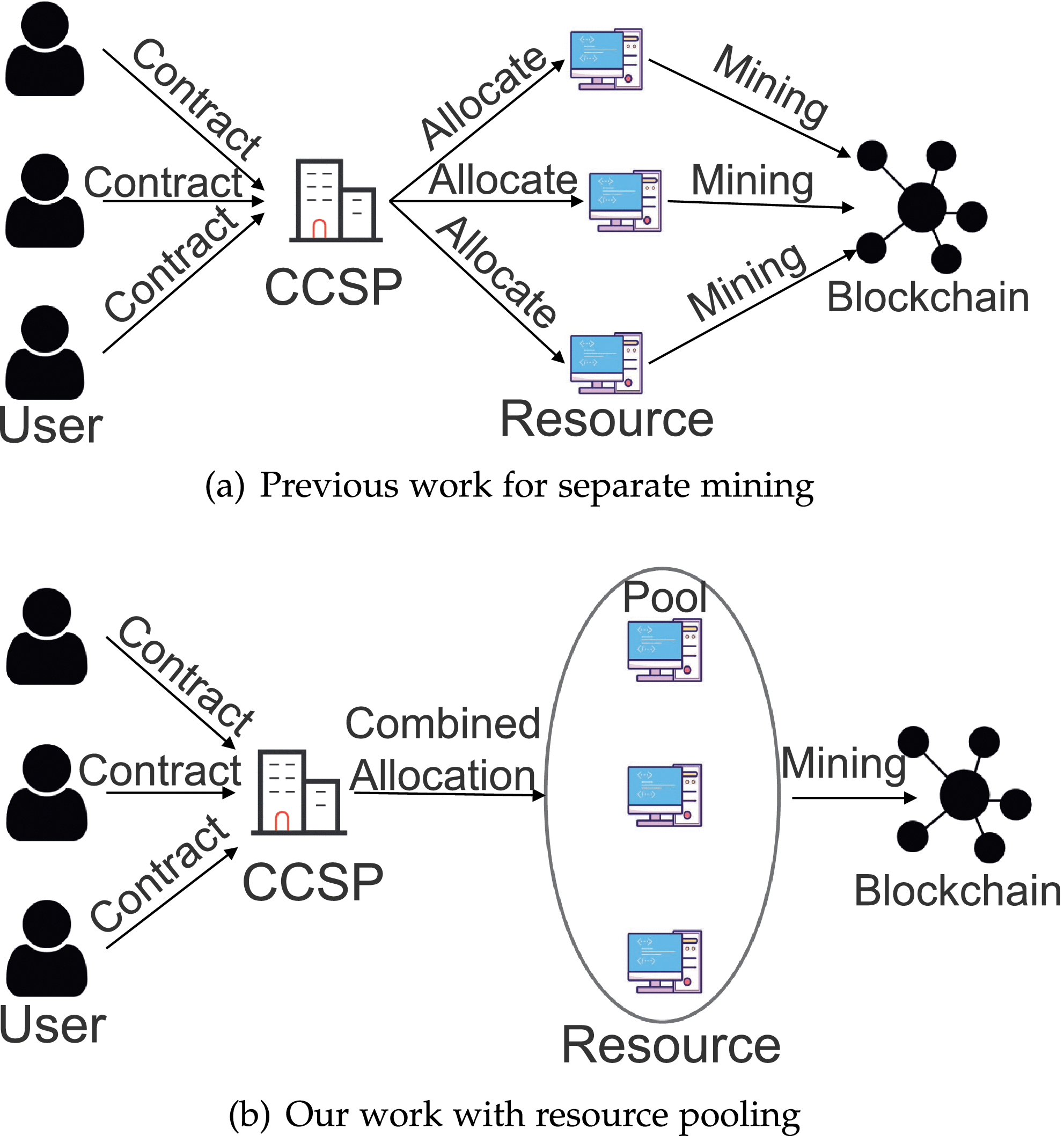 Resource Management and Pricing for Cloud Computing Based Mobile Blockchain  With Pooling