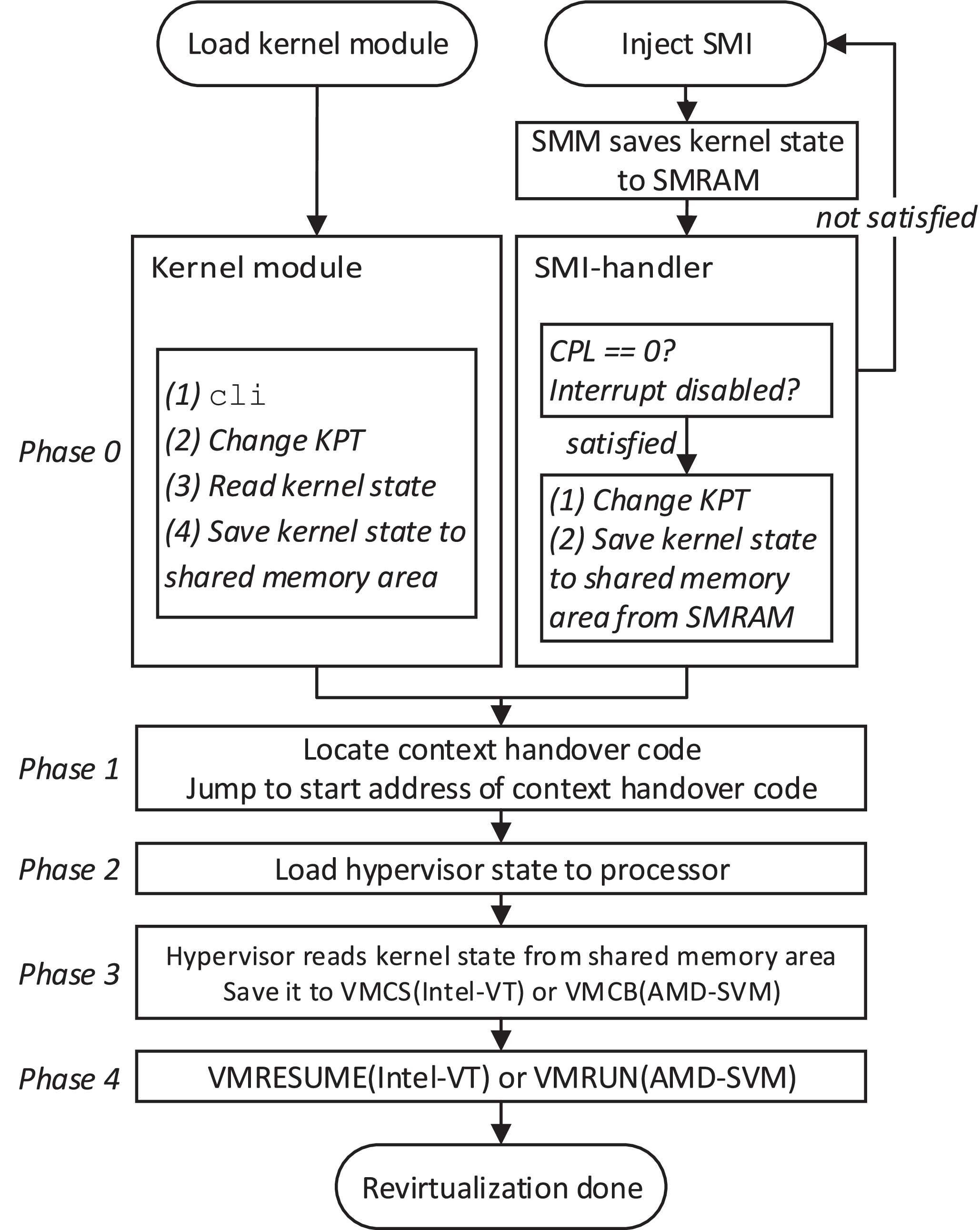 On-Demand Virtualization for Post-Copy OS Migration in Bare-Metal 