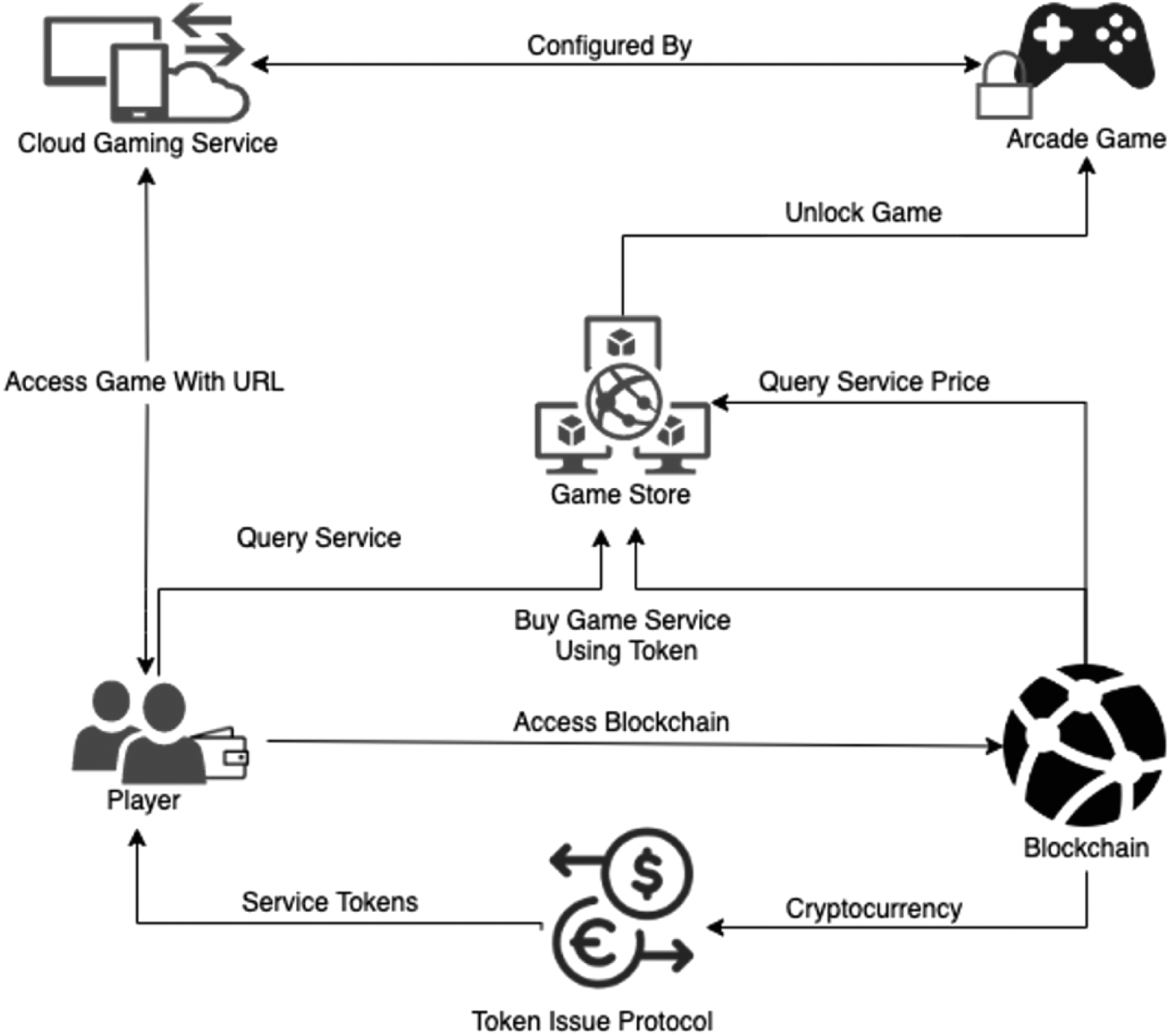 CryptoArcade: A Cloud Gaming System With Blockchain-Based Token Economy