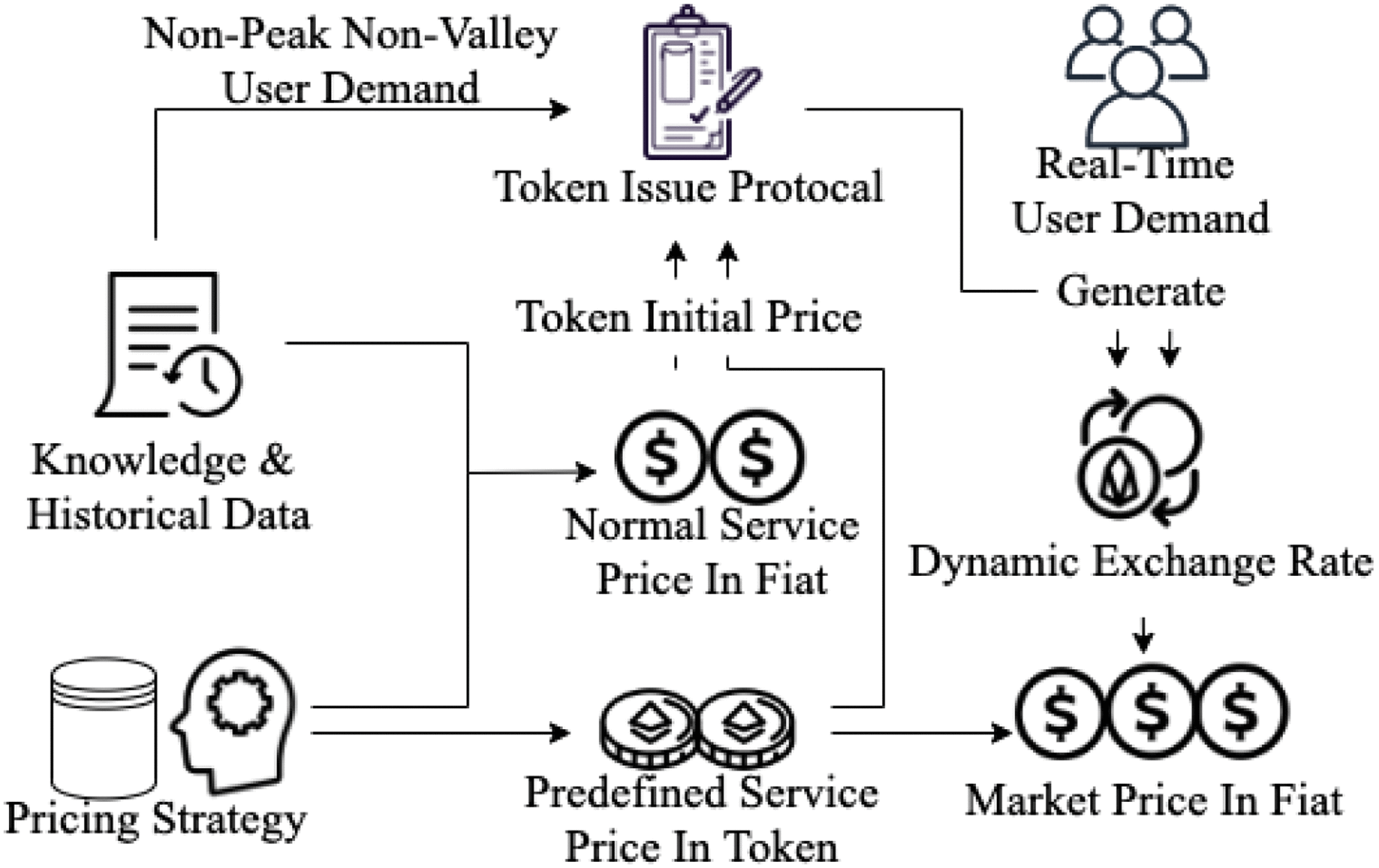 CryptoArcade: A Cloud Gaming System With Blockchain-Based Token Economy