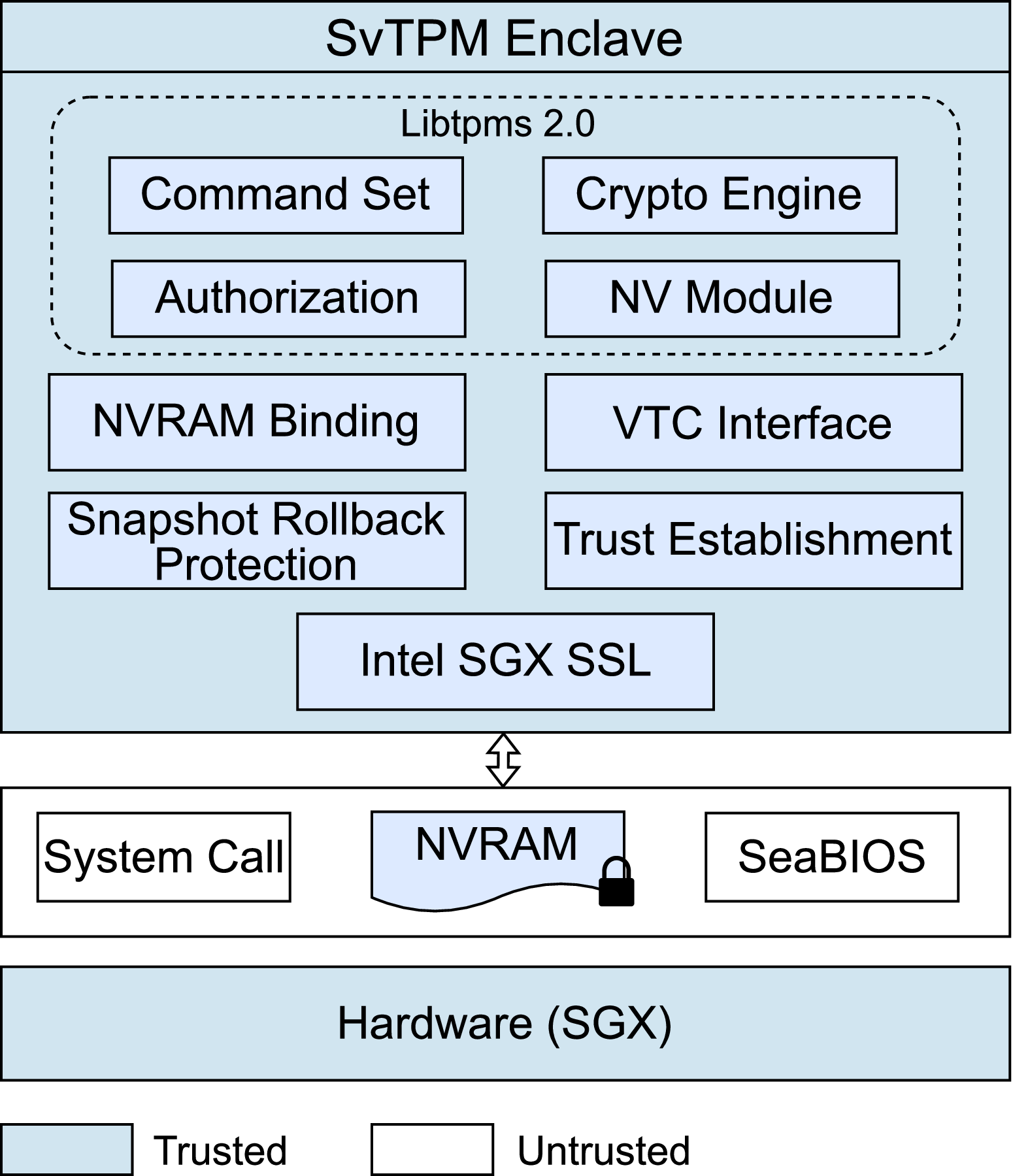 SvTPM: SGX-Based Virtual Trusted Platform Modules for Cloud Computing