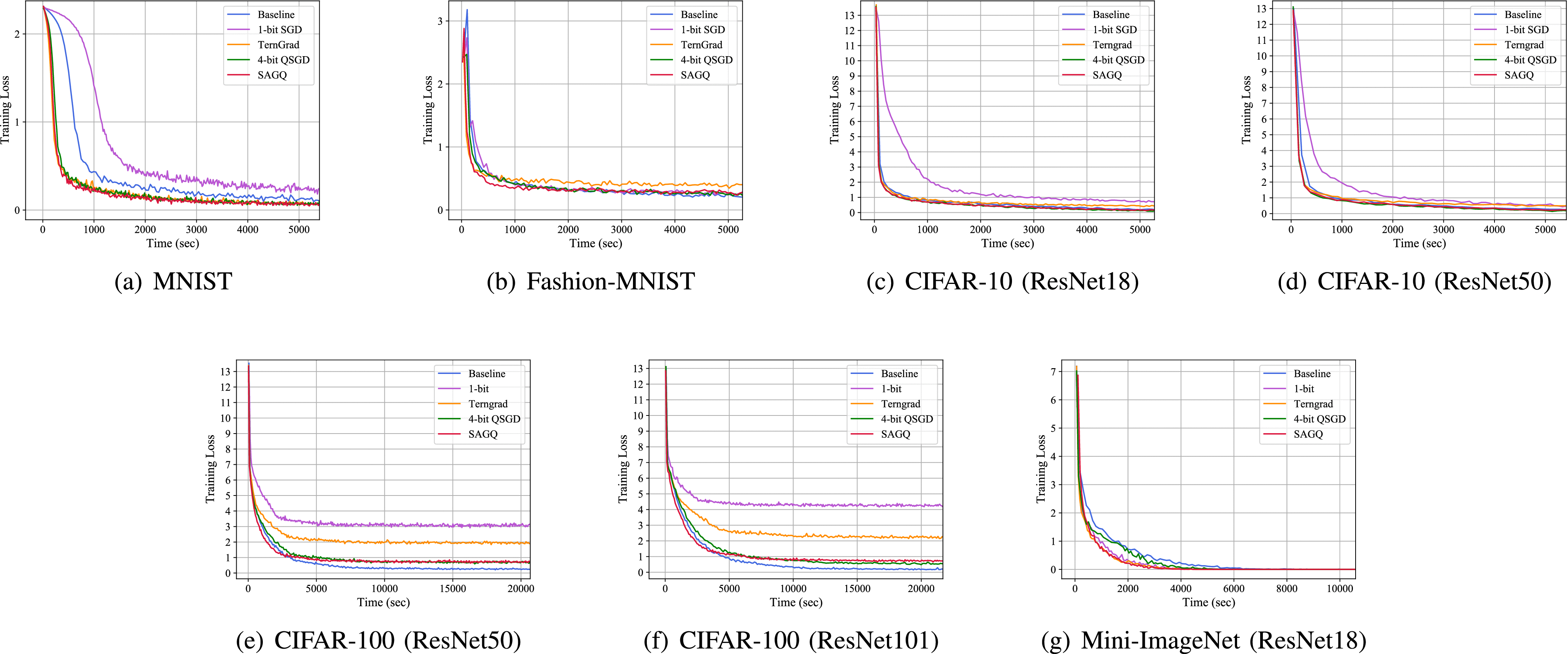 Self-Adaptive Gradient Quantization for Geo-Distributed Machine 
