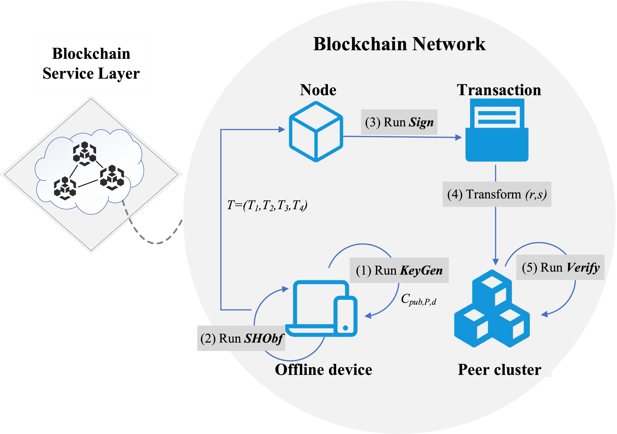 Space-Hard Obfuscation Against Shared Cache Attacks and its Application in  Securing ECDSA for Cloud-Based Blockchains