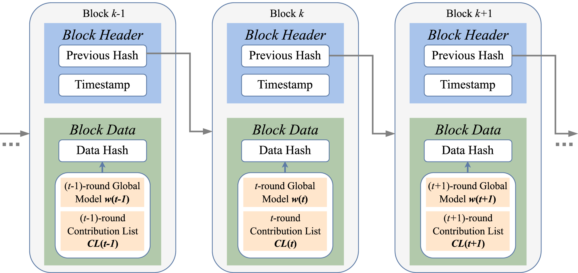 Context-Aware Consensus Algorithm for Blockchain-Empowered Federated  Learning