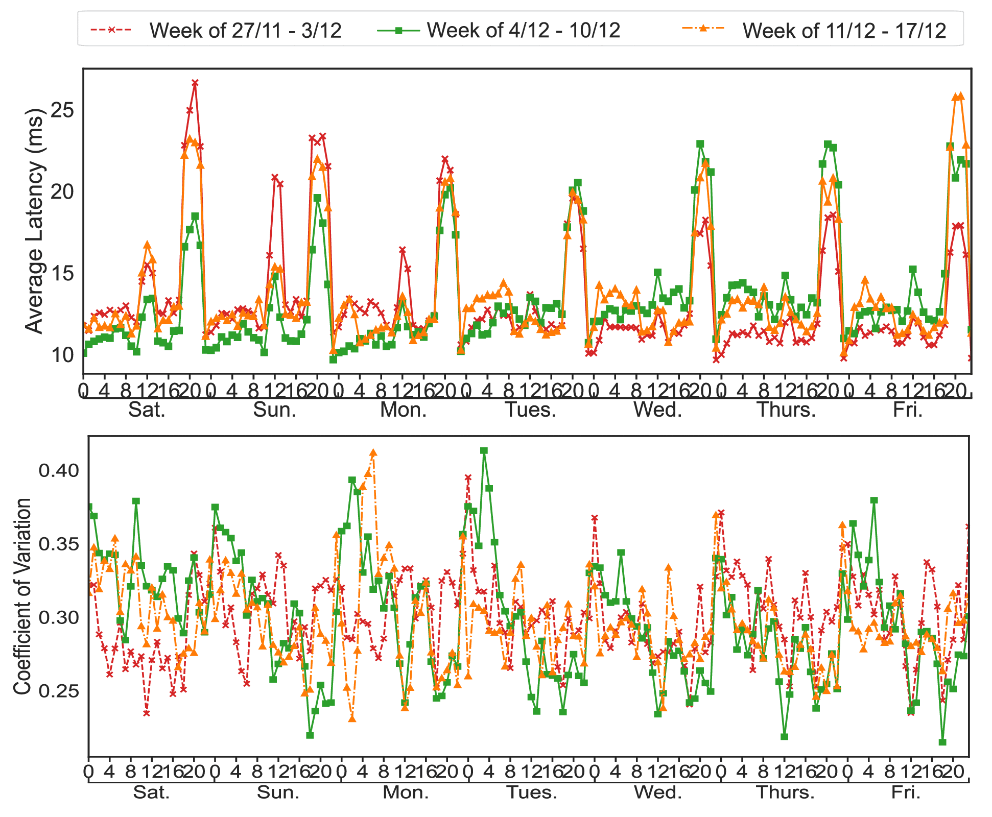 Large-Scale Measurements and Optimizations on Latency in Edge Clouds