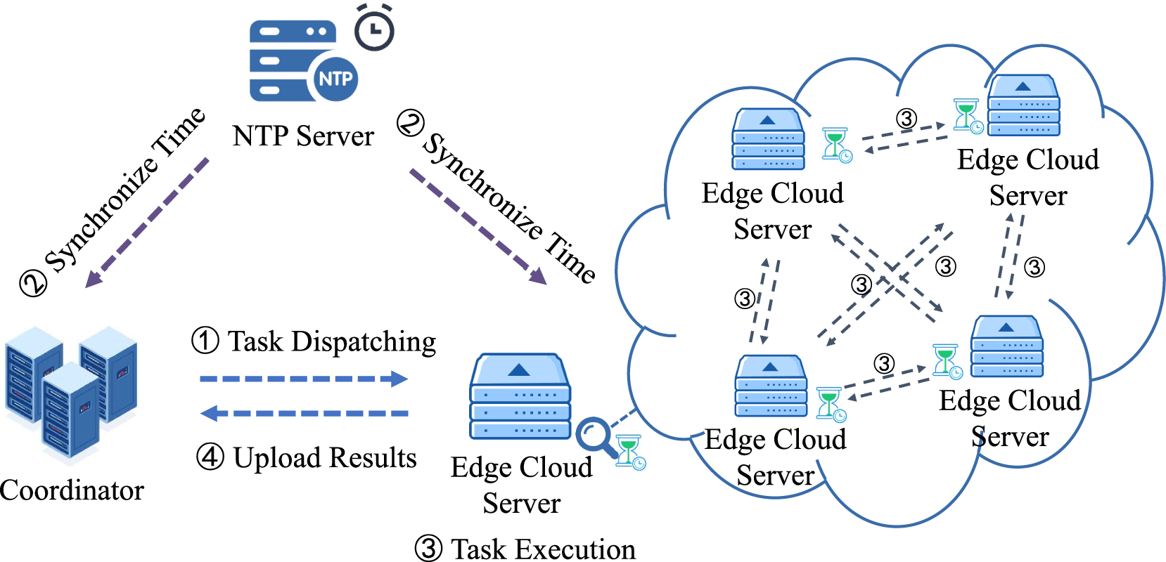 Large-Scale Measurements and Optimizations on Latency in Edge Clouds