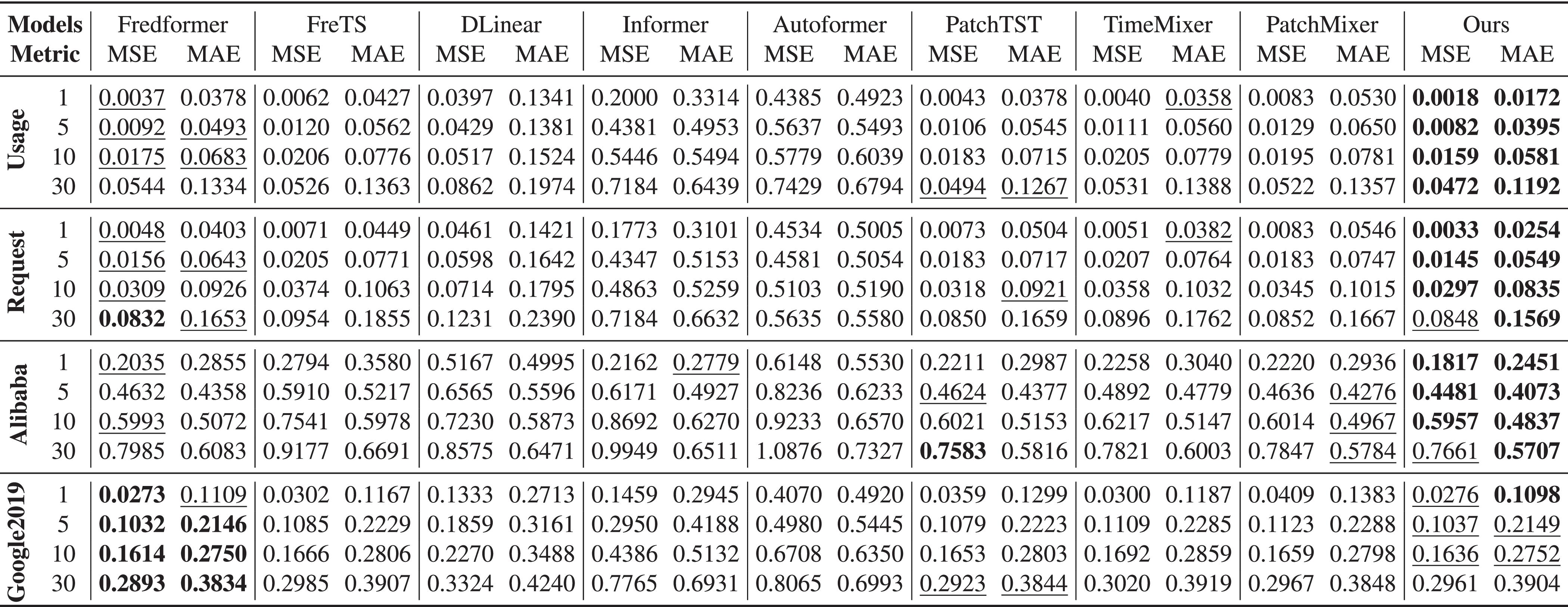 FP-MLP: A Frequency Domain Patch-Based MLP Model for GPU-Dominated Cloud  Workload Prediction