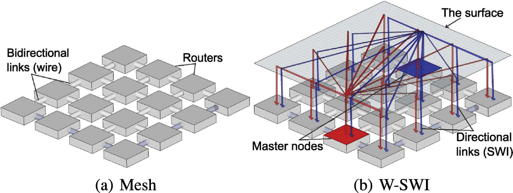 Network-on-Chip Multicast Architectures Using Hybrid Wire