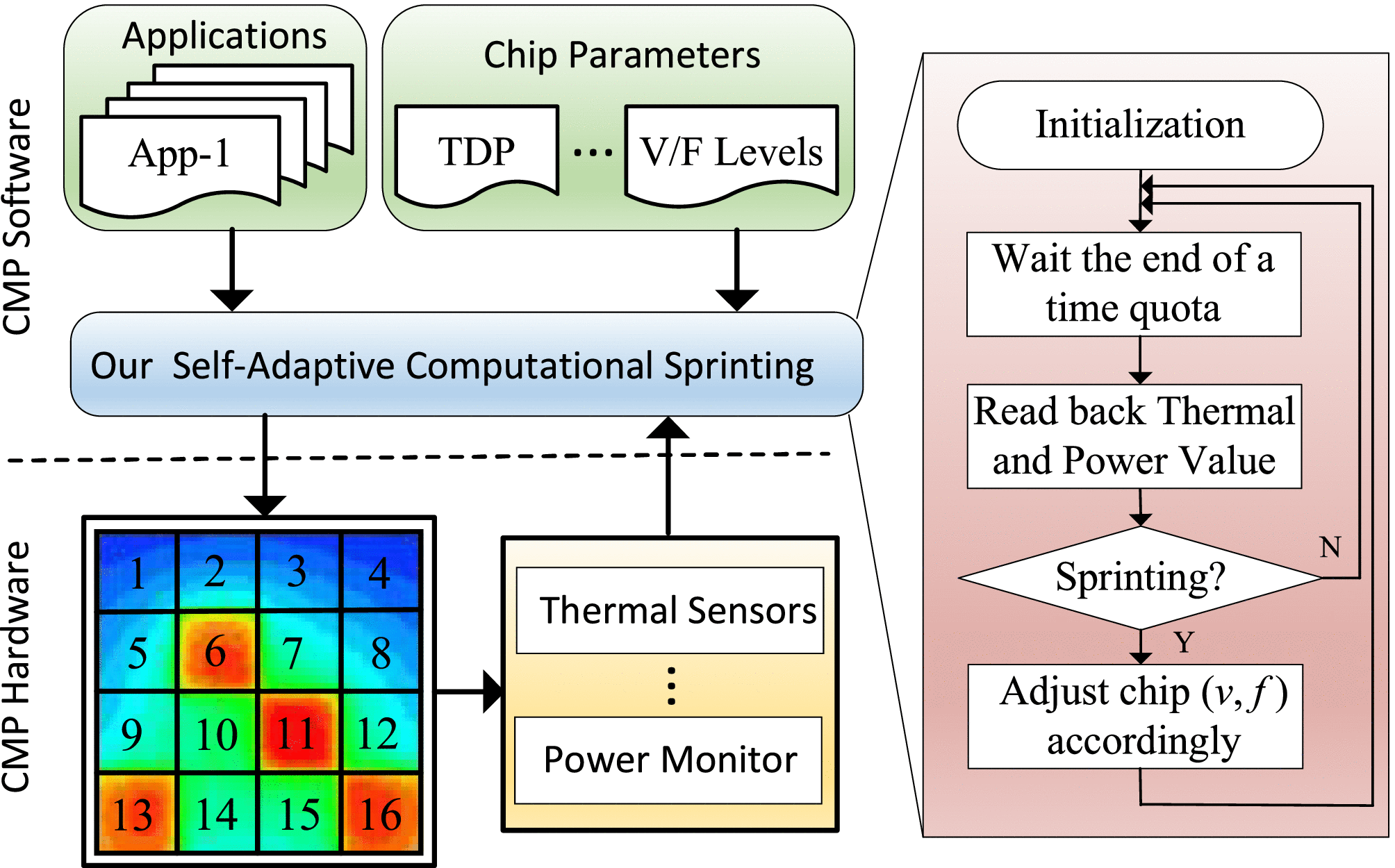 Optimal Sprinting Pattern in Thermal Constrained CMPs