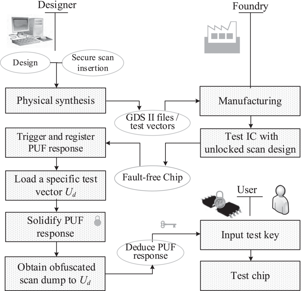 A New PUF Based Lock and Key Solution for Secure In-Field Testing of  Cryptographic Chips