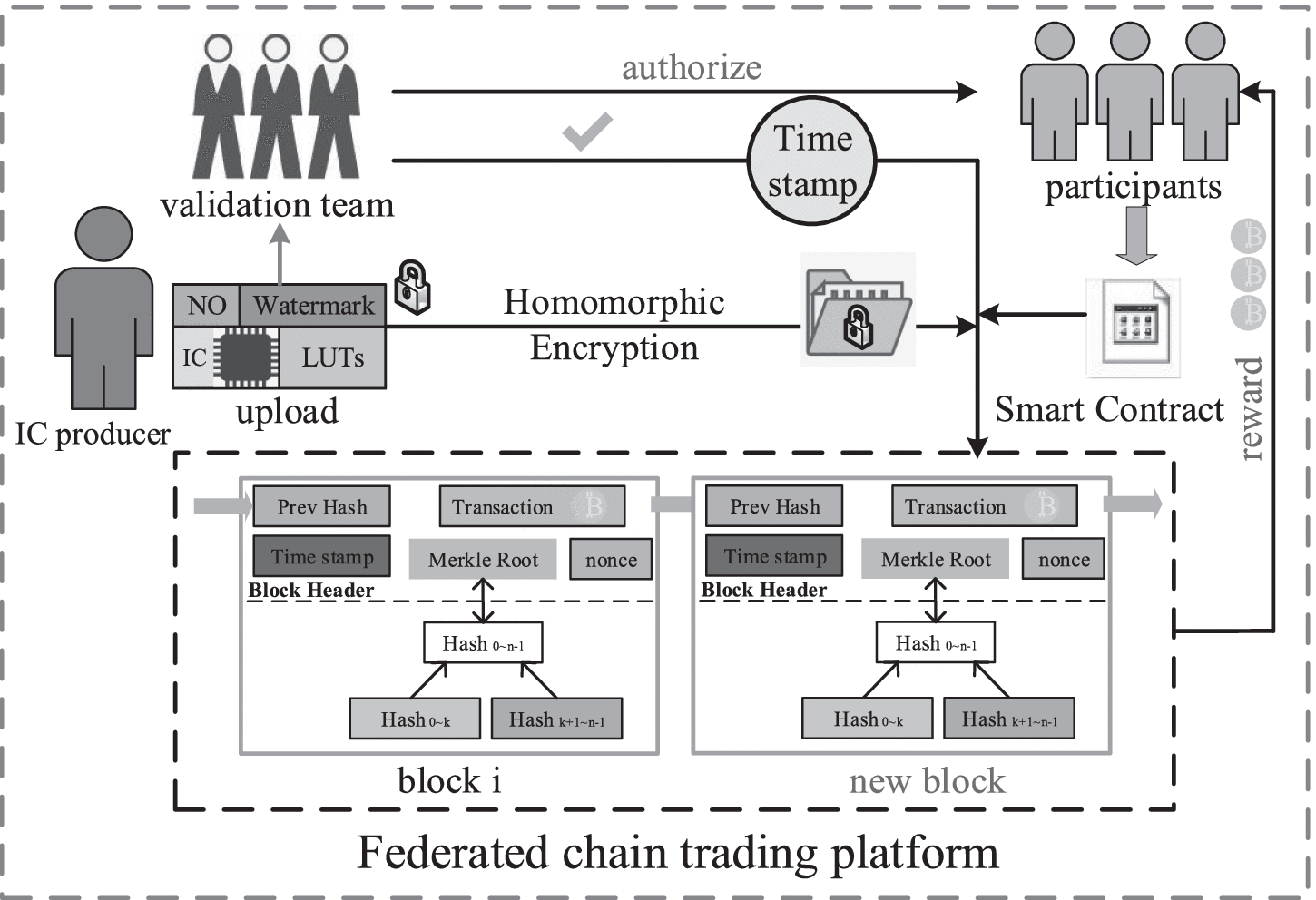 Circuit Copyright Blockchain: Blockchain-Based Homomorphic Encryption for  IP Circuit Protection