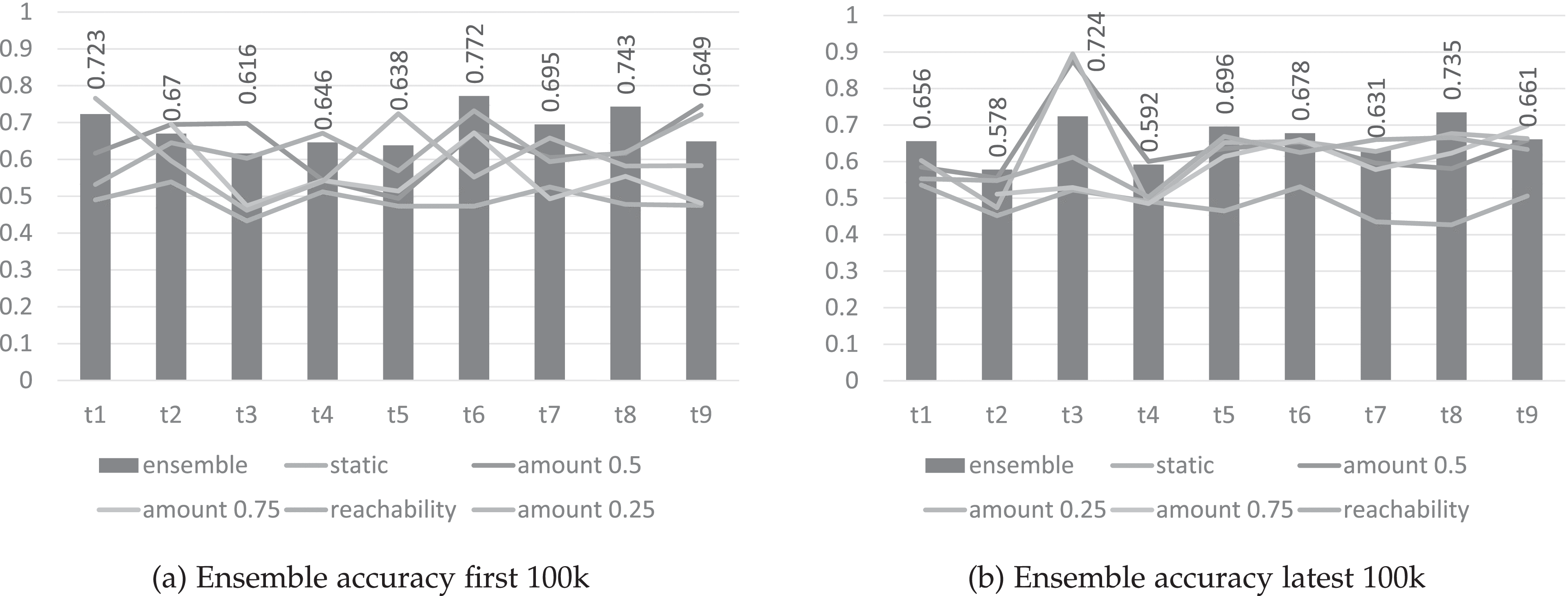 Bitcoin Transaction Forecasting With Deep Network Representation Learning