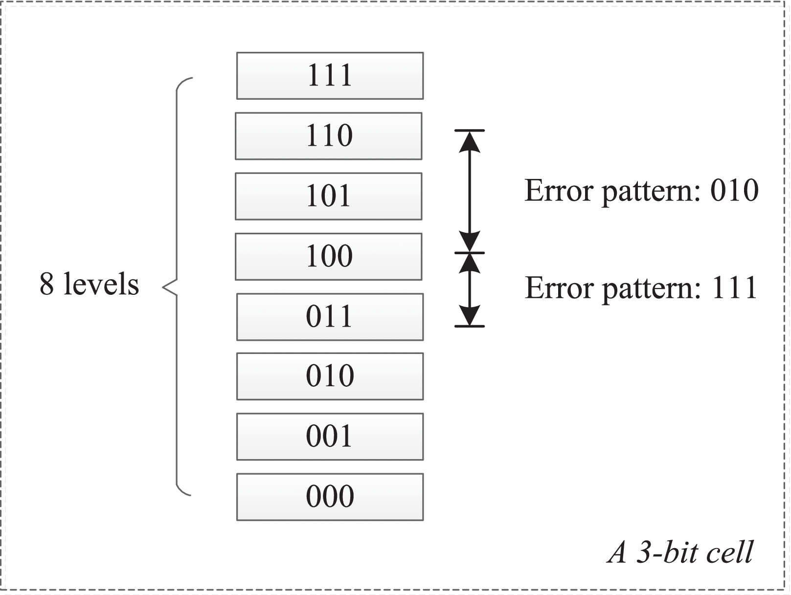 モード解析 Detection of Limited Magnitude Errors in Emerging Multilevel