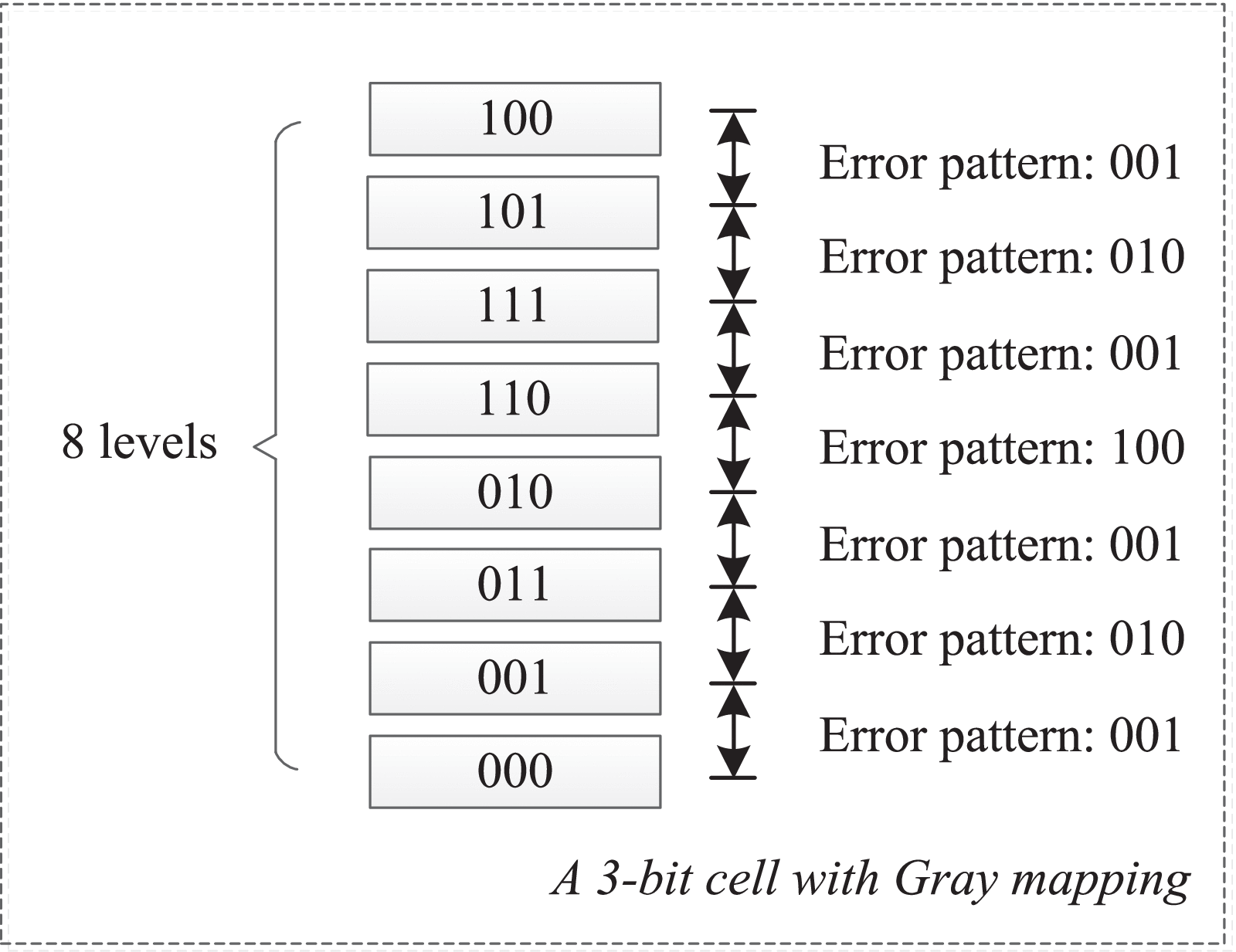 Detection of Limited Magnitude Errors in Emerging Multilevel