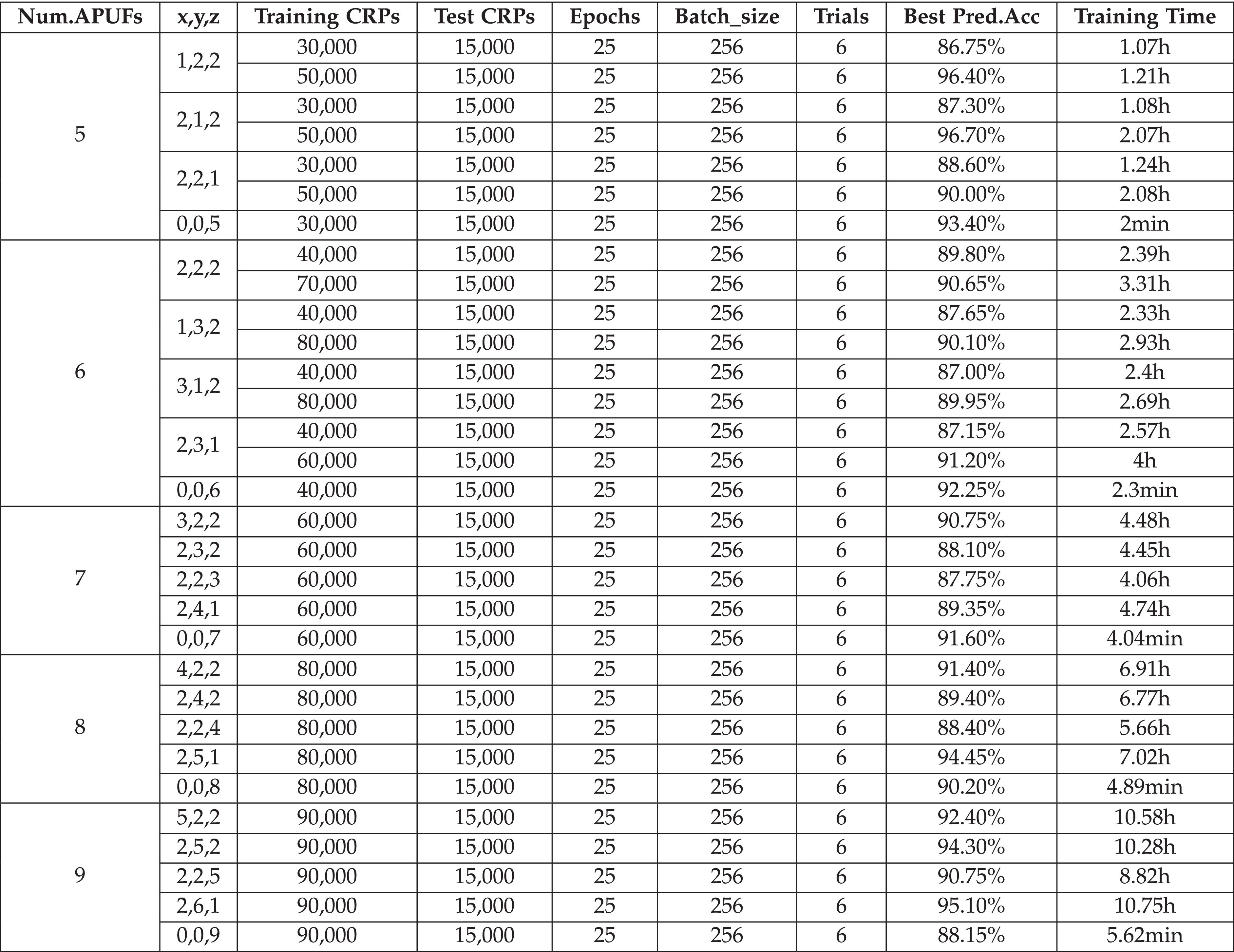 Design and Evaluate Recomposited OR-AND-XOR-PUF
