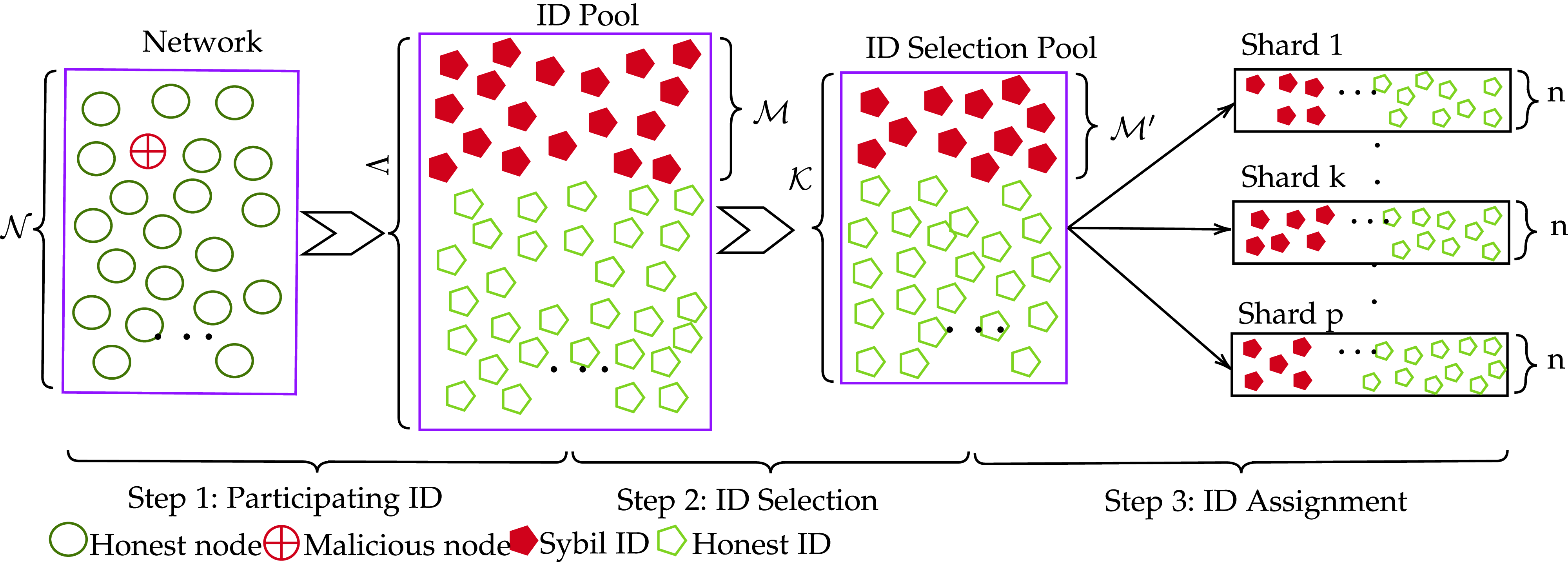 A Tractable Probabilistic Approach to Analyze Sybil Attacks in  Sharding-Based Blockchain Protocols