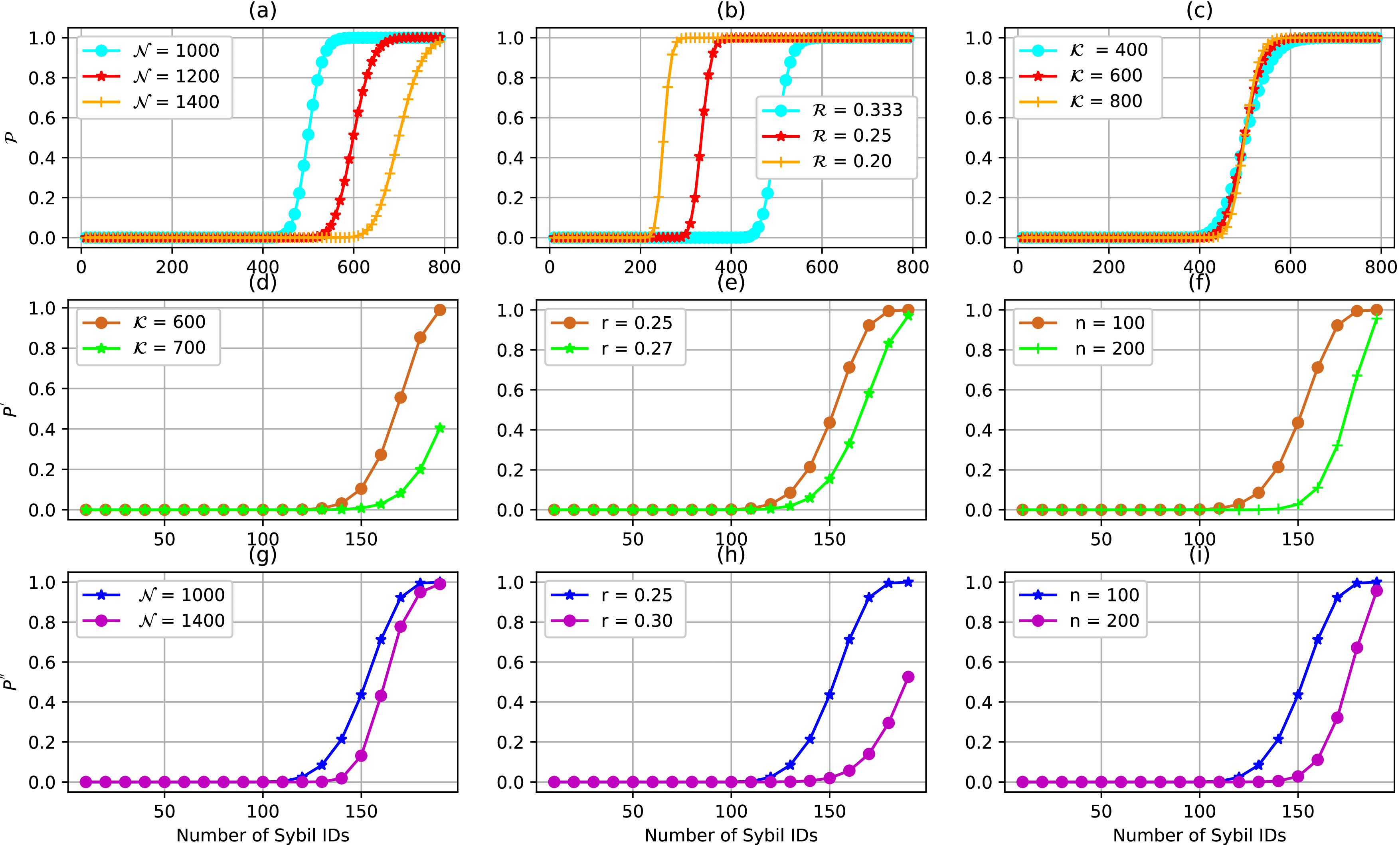 A Tractable Probabilistic Approach to Analyze Sybil Attacks in  Sharding-Based Blockchain Protocols
