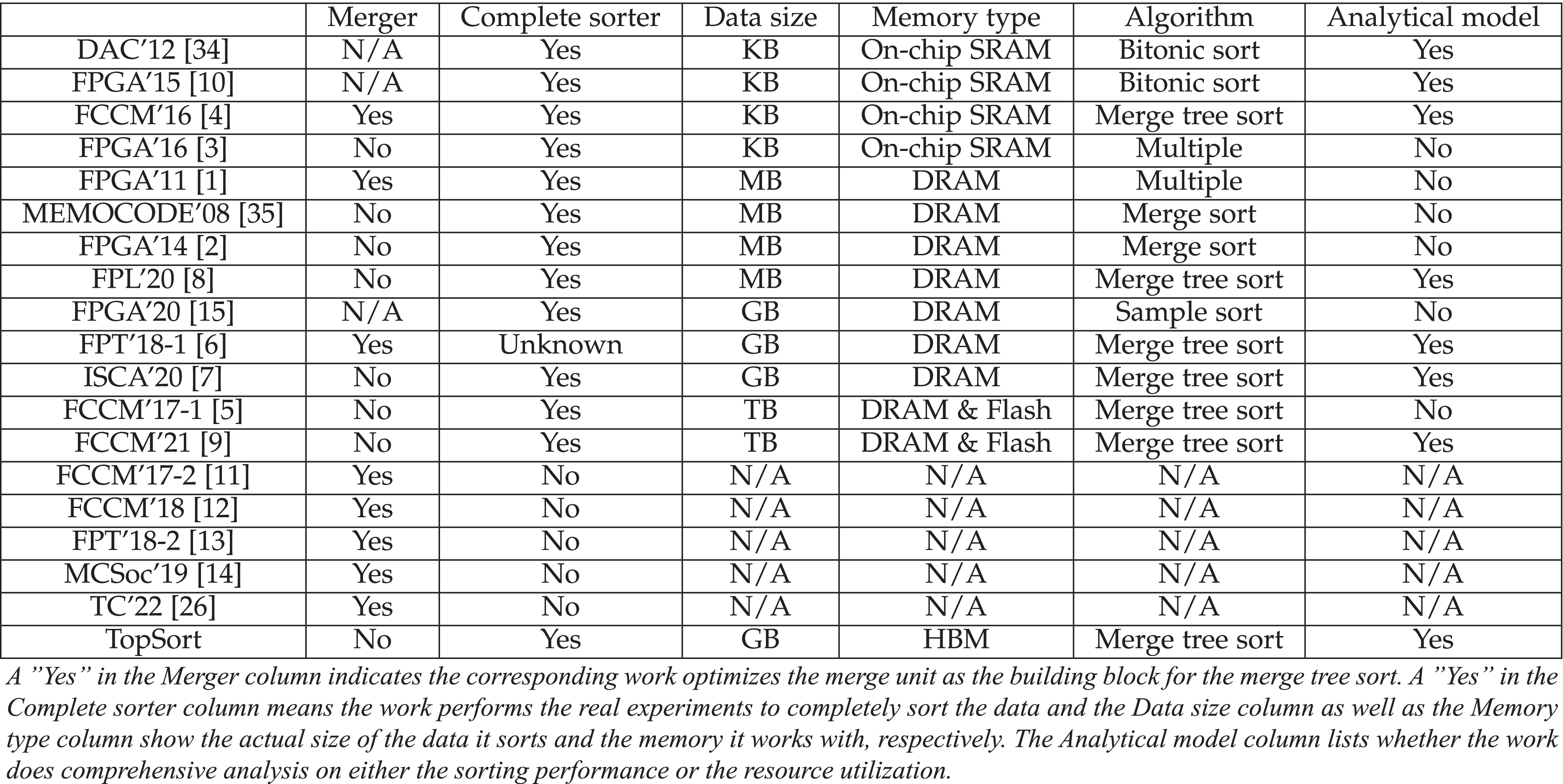 TopSort: A High-Performance Two-Phase Sorting Accelerator Optimized on  HBM-Based FPGAs