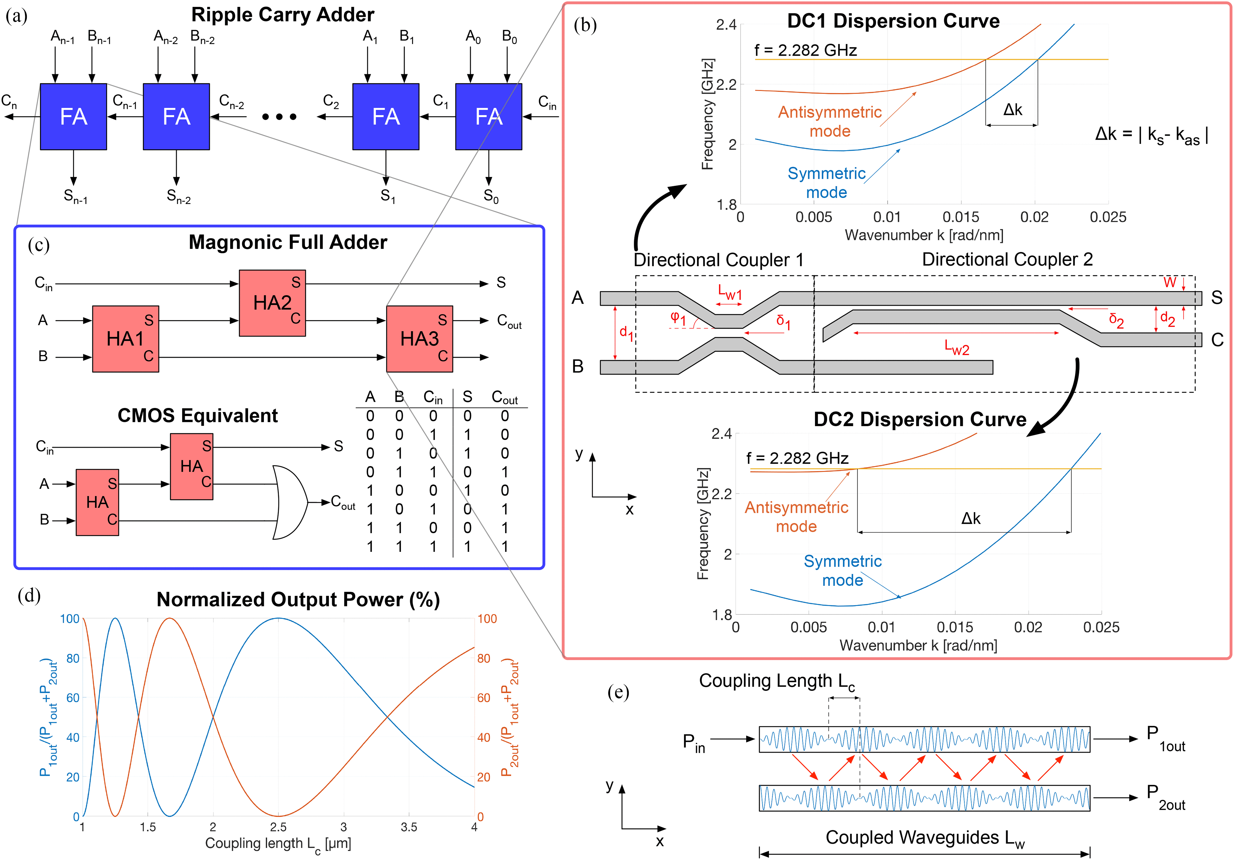 Numerical Model for 32-Bit Magnonic Ripple Carry Adder