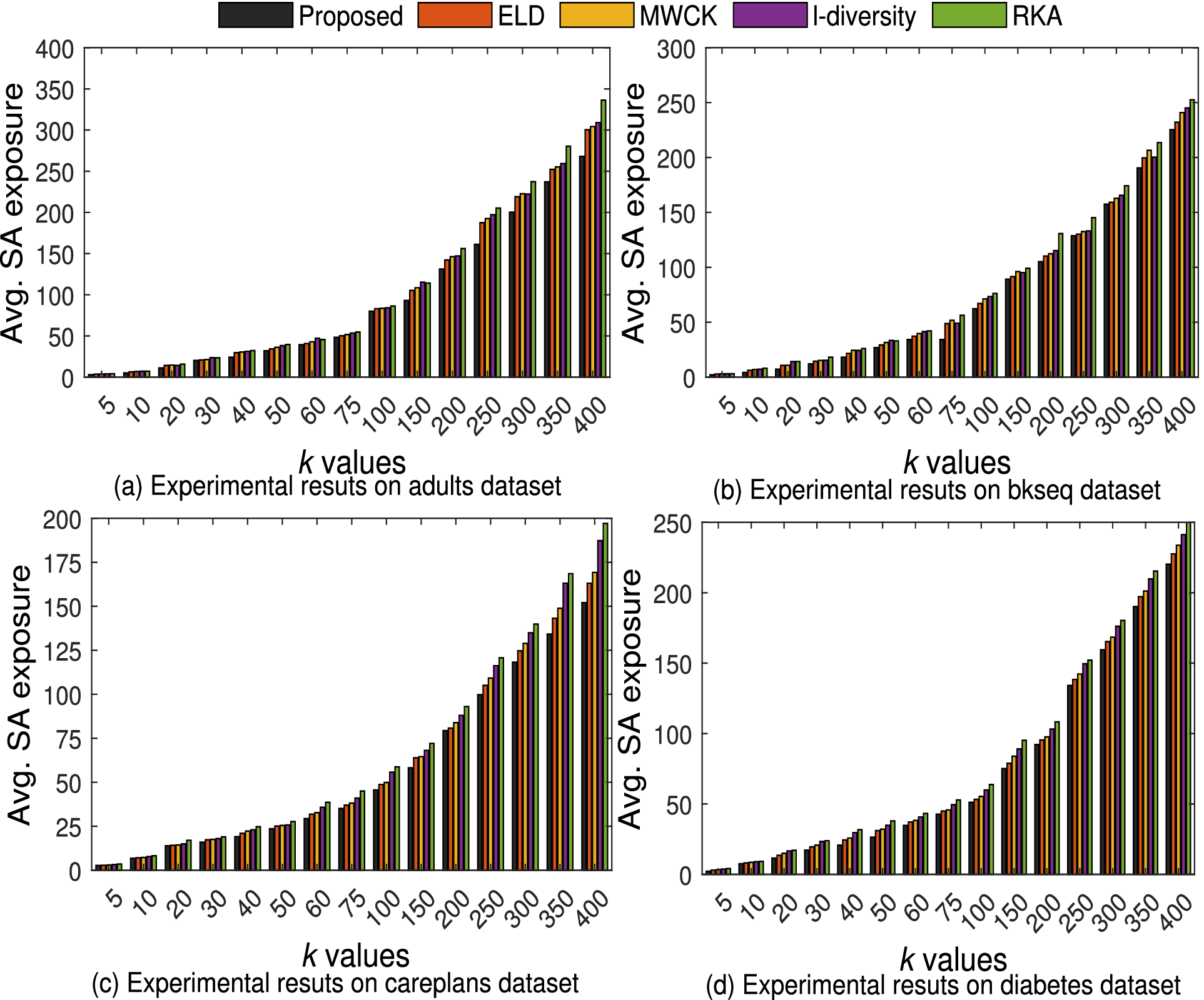 Towards Optimization of Privacy-Utility Trade-Off Using