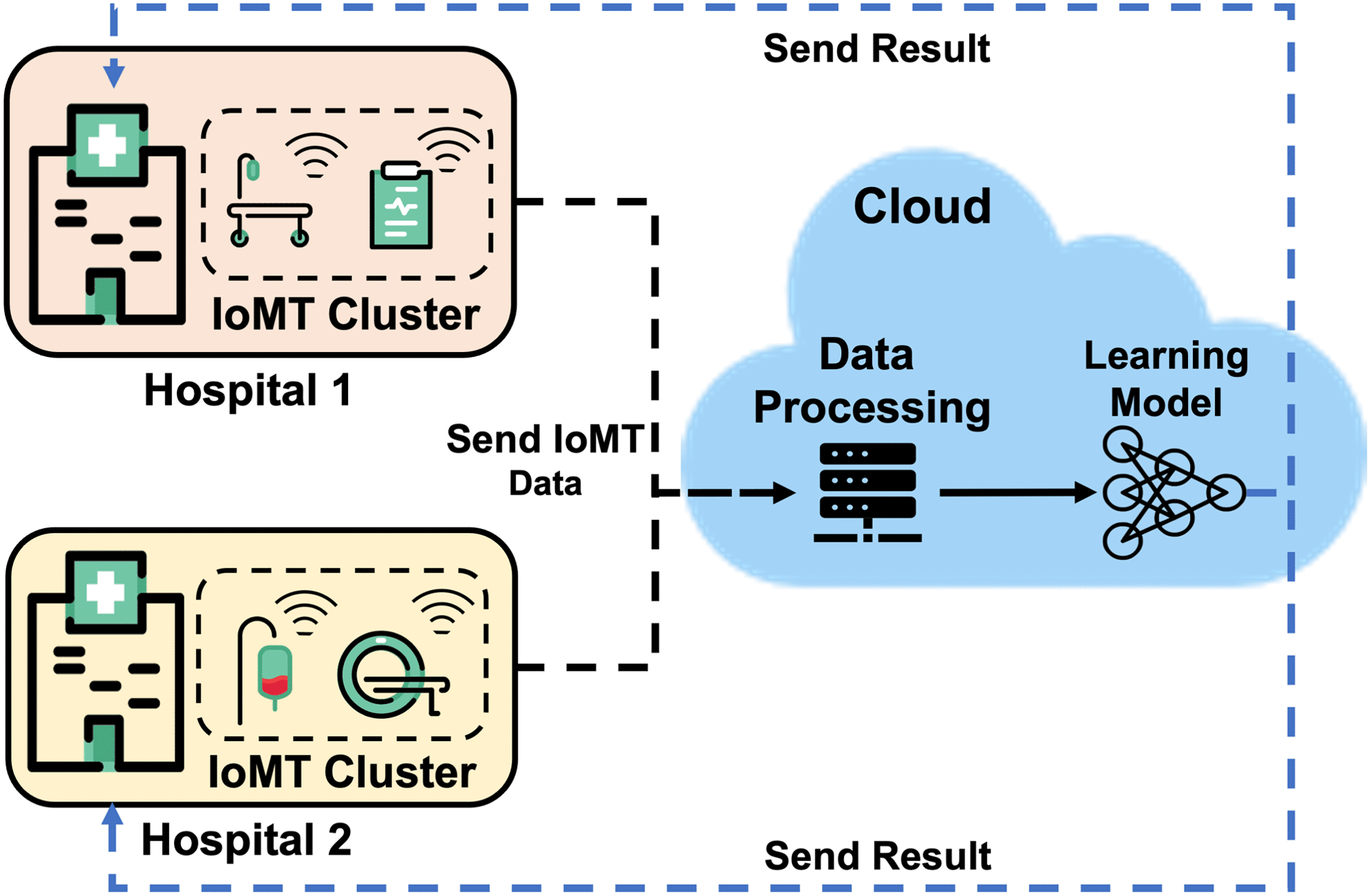 Blockchain-Based Federated Learning With SMPC Model Verification Against  Poisoning Attack for Healthcare Systems