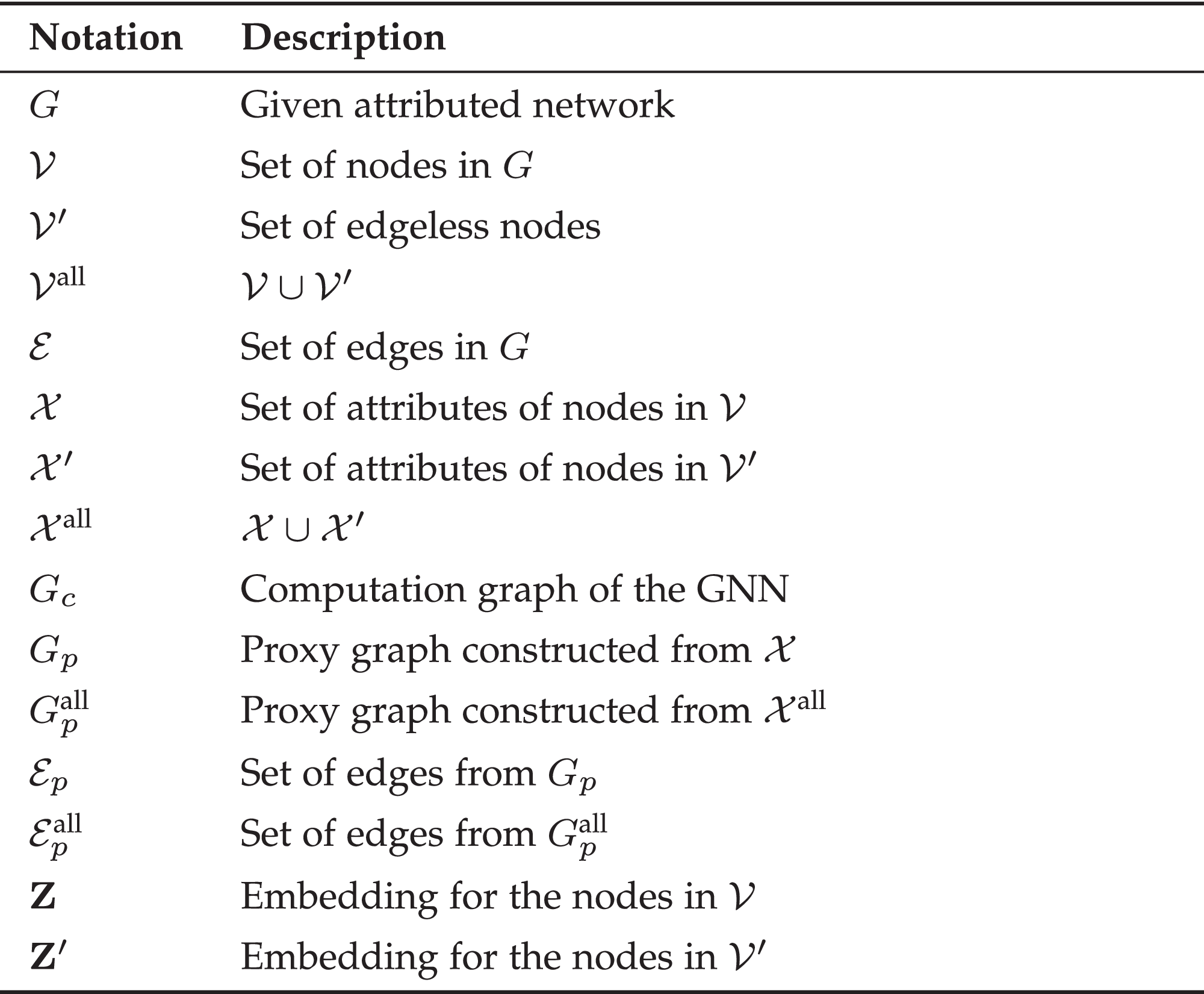 Edgeless-GNN: Unsupervised Representation Learning for Edgeless Nodes
