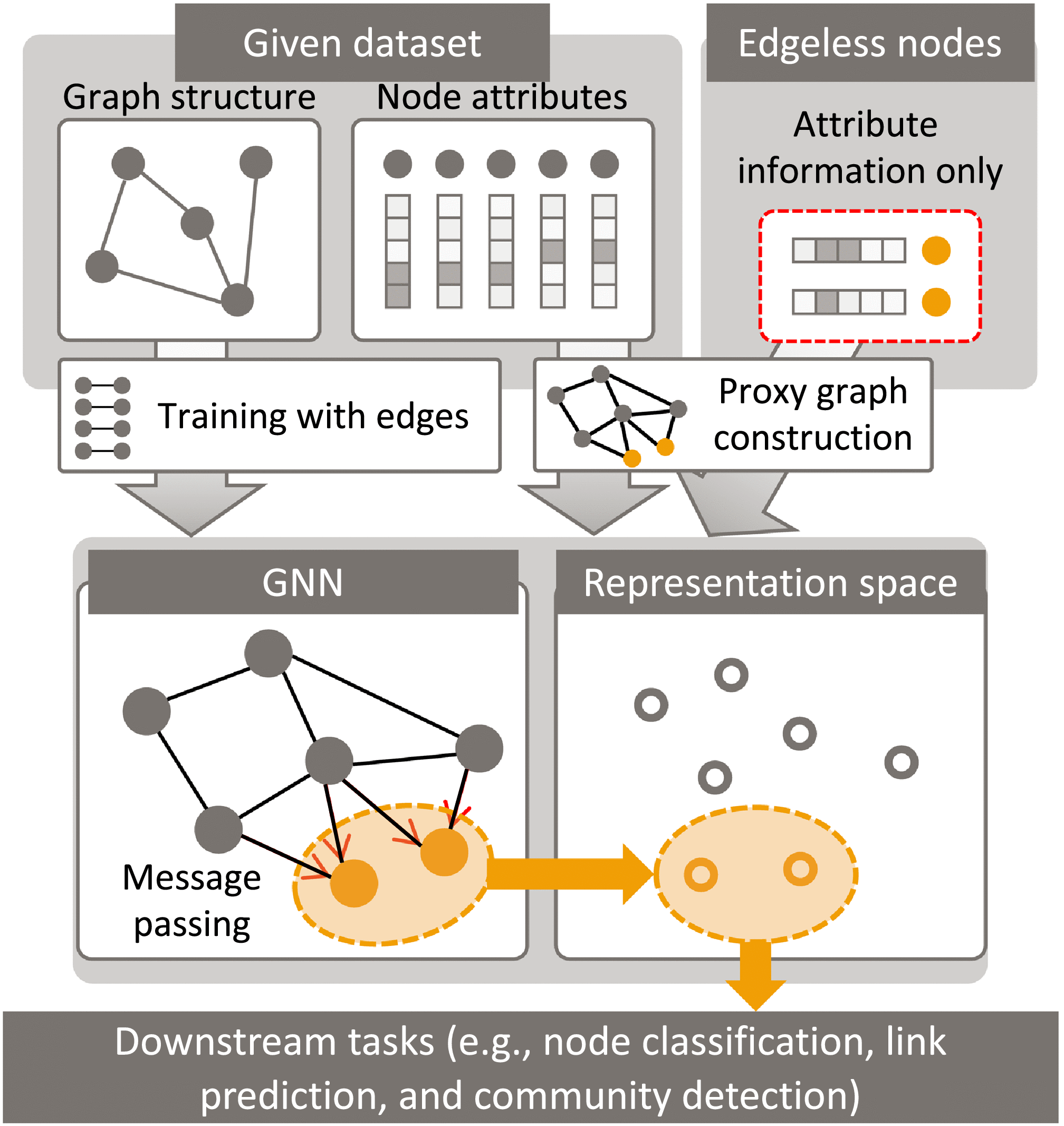 Edgeless-GNN: Unsupervised Representation Learning for Edgeless Nodes