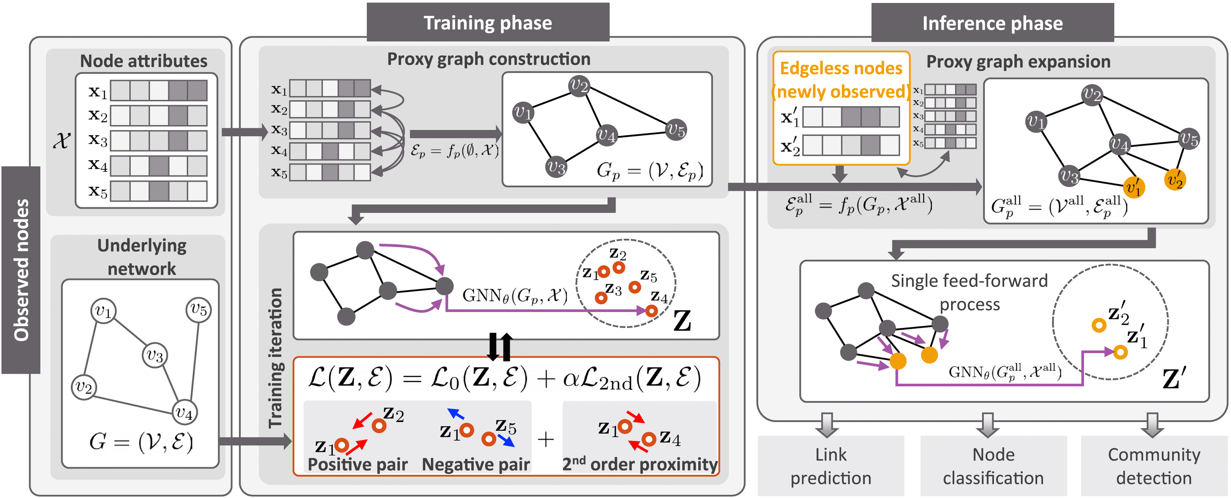 Edgeless-GNN: Unsupervised Representation Learning for Edgeless Nodes