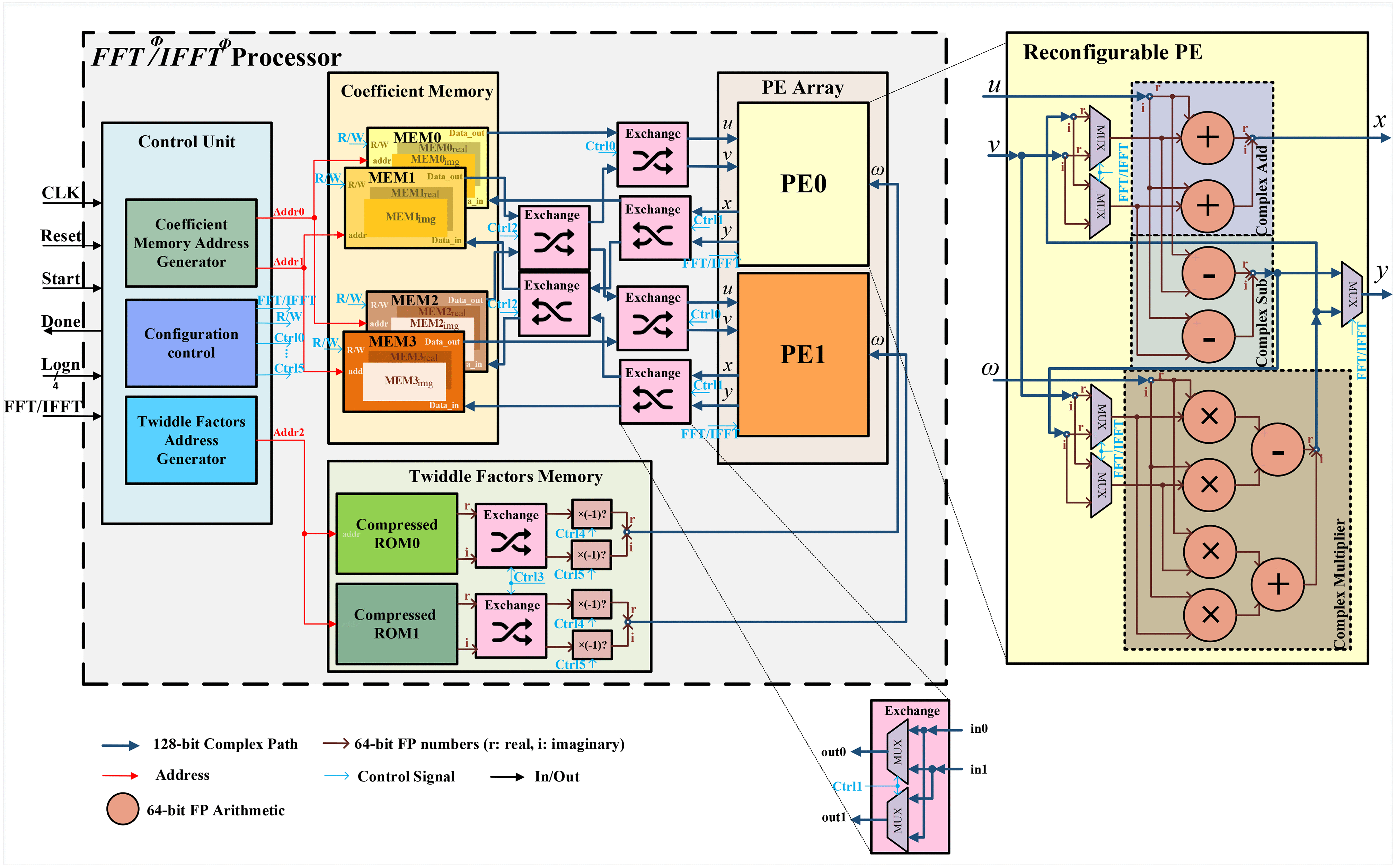 Area and Power Efficient FFT/IFFT Processor for FALCON Post-Quantum  Cryptography