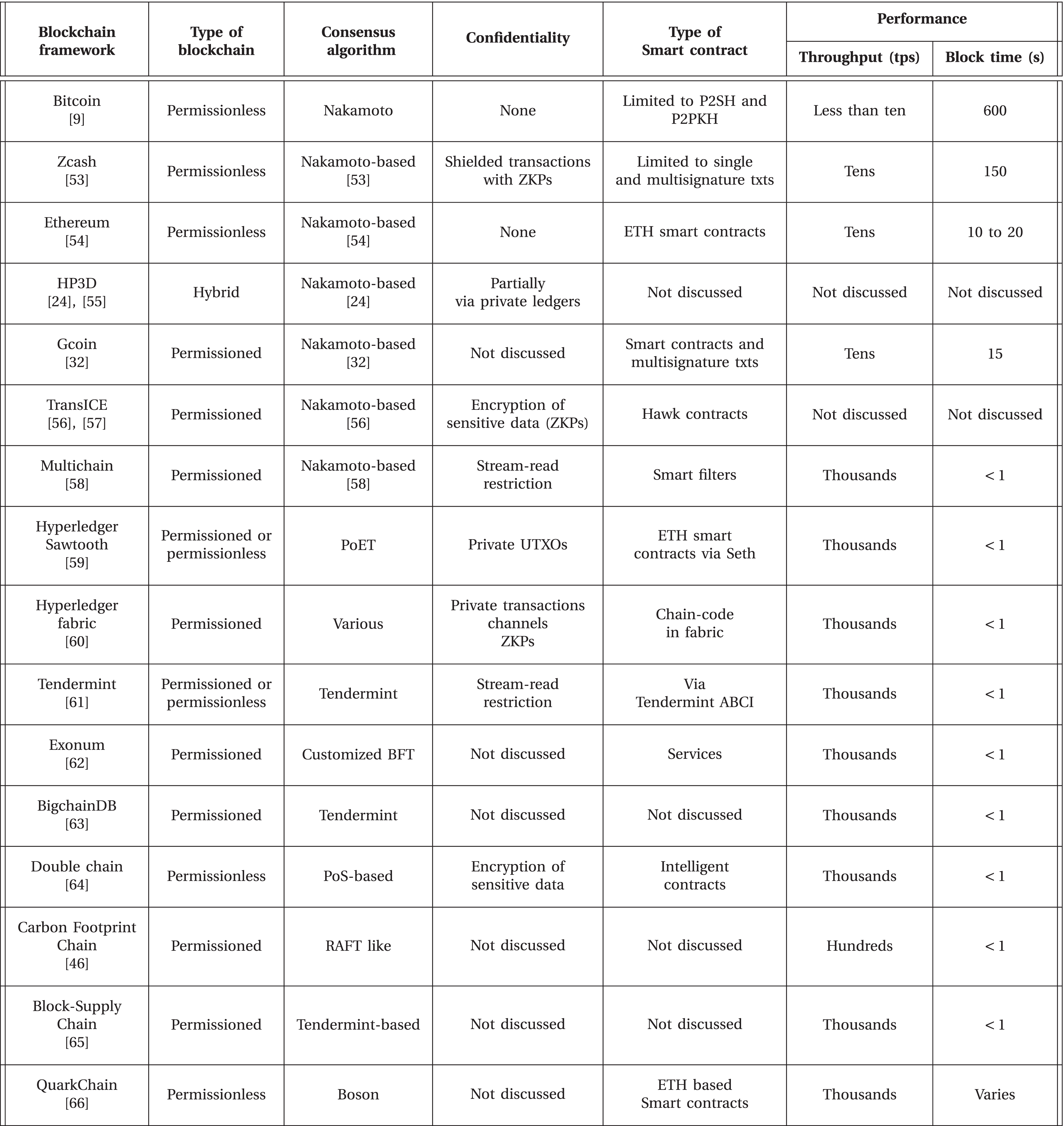How Blockchain Enhances Supply Chain Management: A Survey