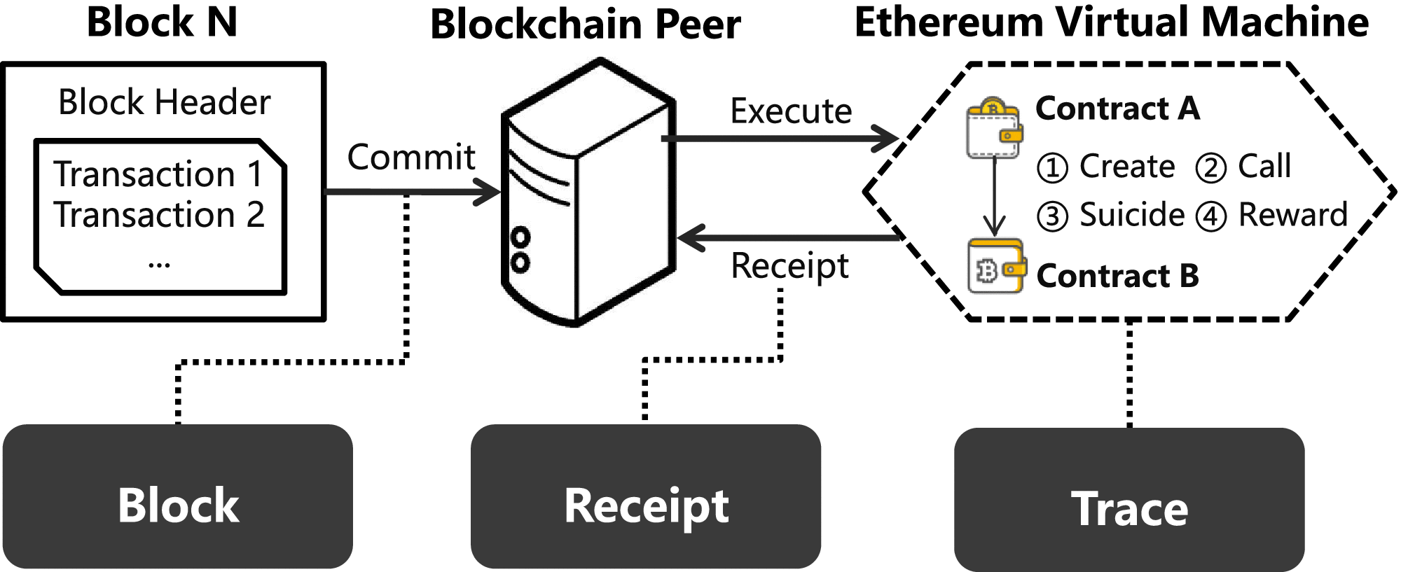 XBlock-ETH: Extracting and Exploring Blockchain Data From Ethereum