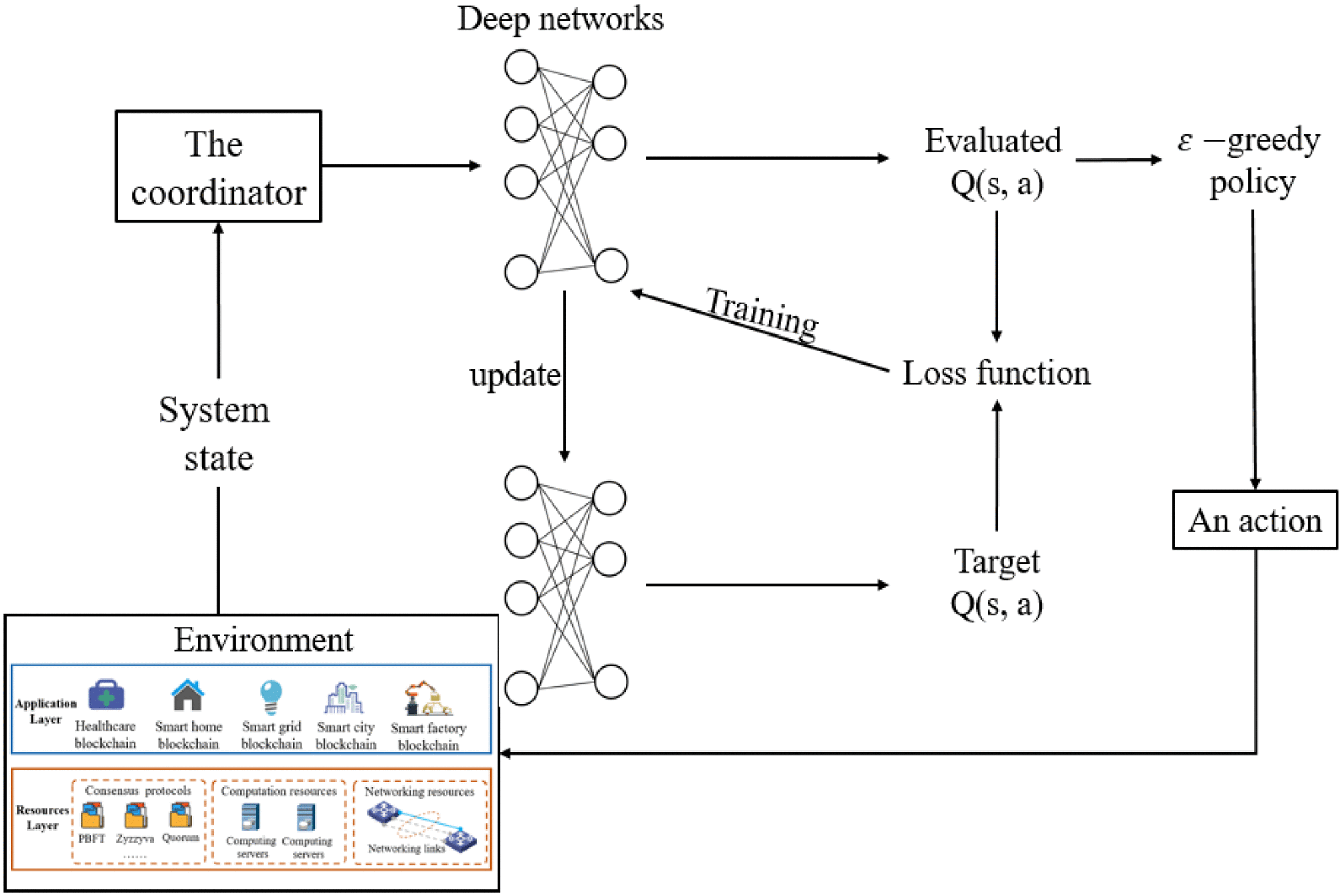 Cheap blockchain reinforcement learning Store Deep Reinforcement Learning  Empowered Adaptivity for Future Blockchain Networks