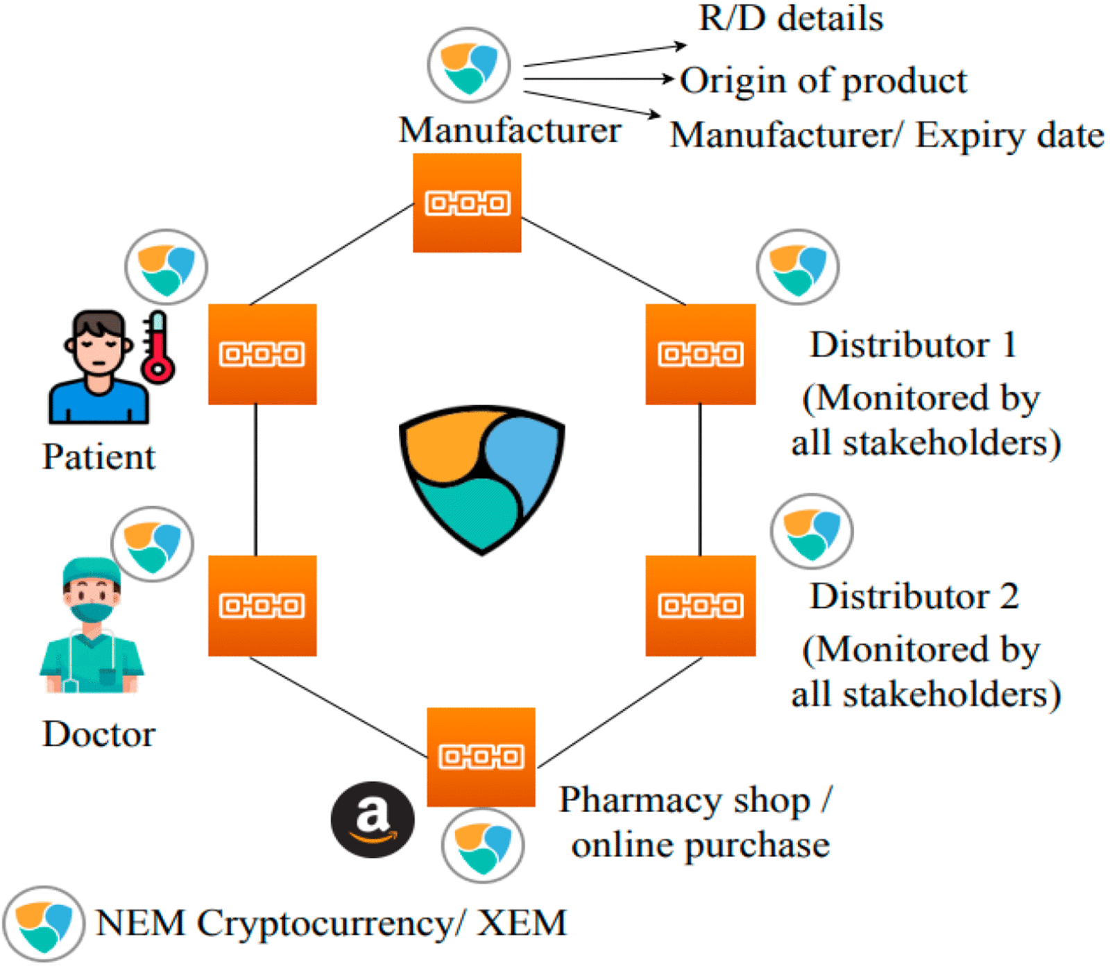 Crypto Pharmacy – Digital Medicine: A Mobile Application Integrated With  Hybrid Blockchain to Tackle the Issues in Pharma Supply Chain