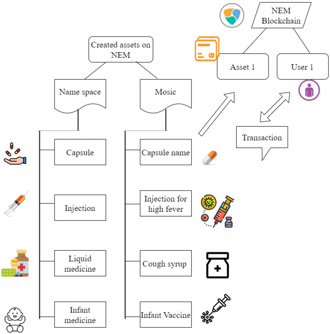 Crypto Pharmacy – Digital Medicine: A Mobile Application Integrated With  Hybrid Blockchain to Tackle the Issues in Pharma Supply Chain