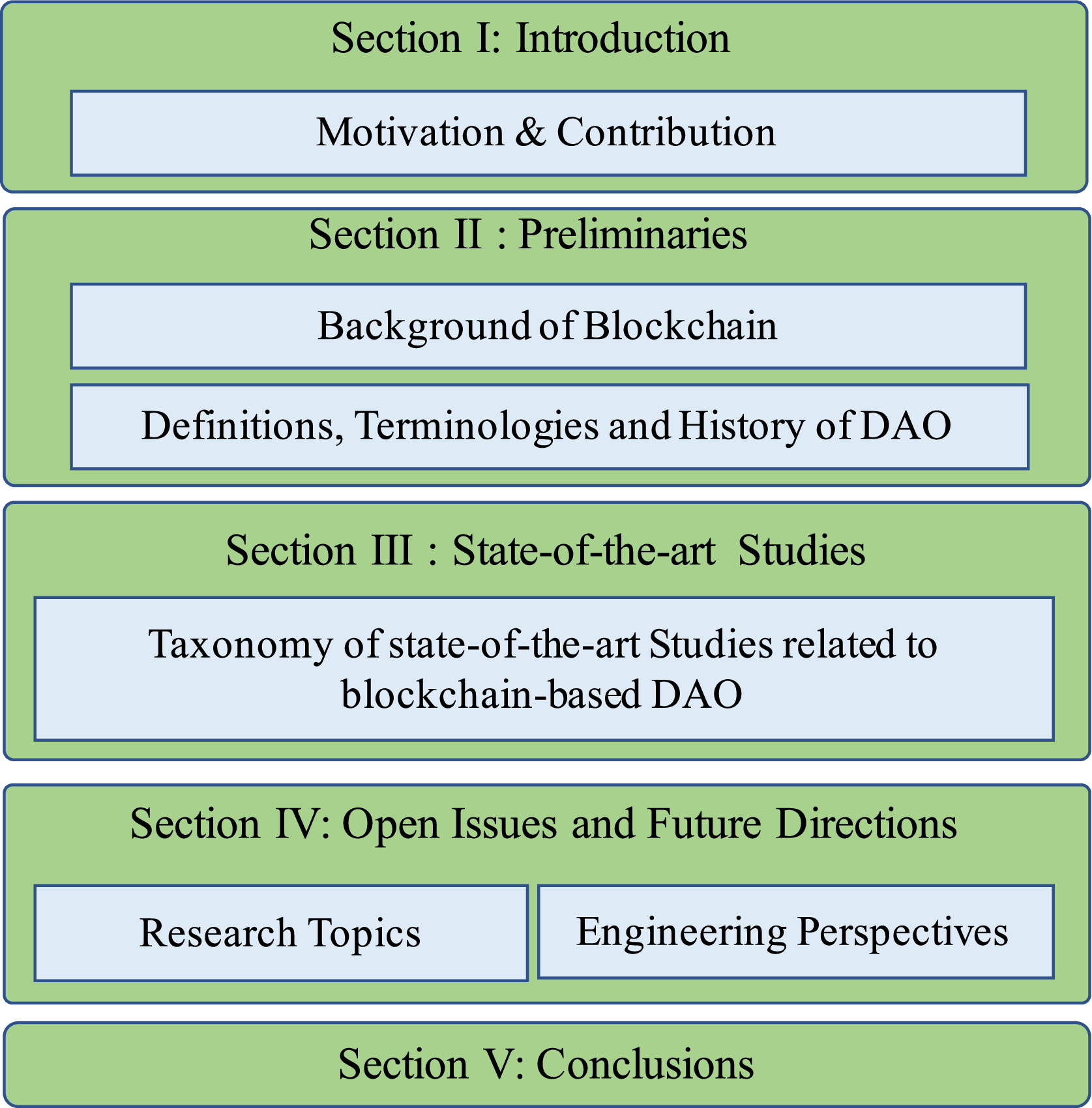 From Technology to Society: An Overview of Blockchain-Based DAO