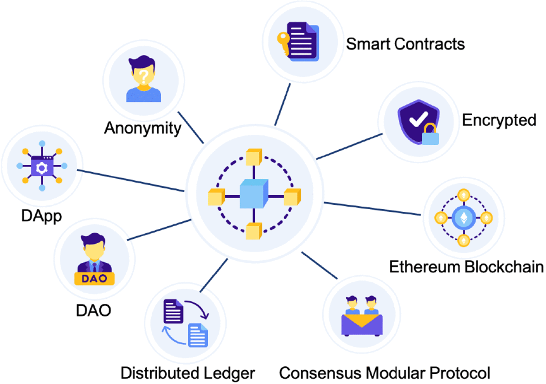 From Technology to Society: An Overview of Blockchain-Based DAO