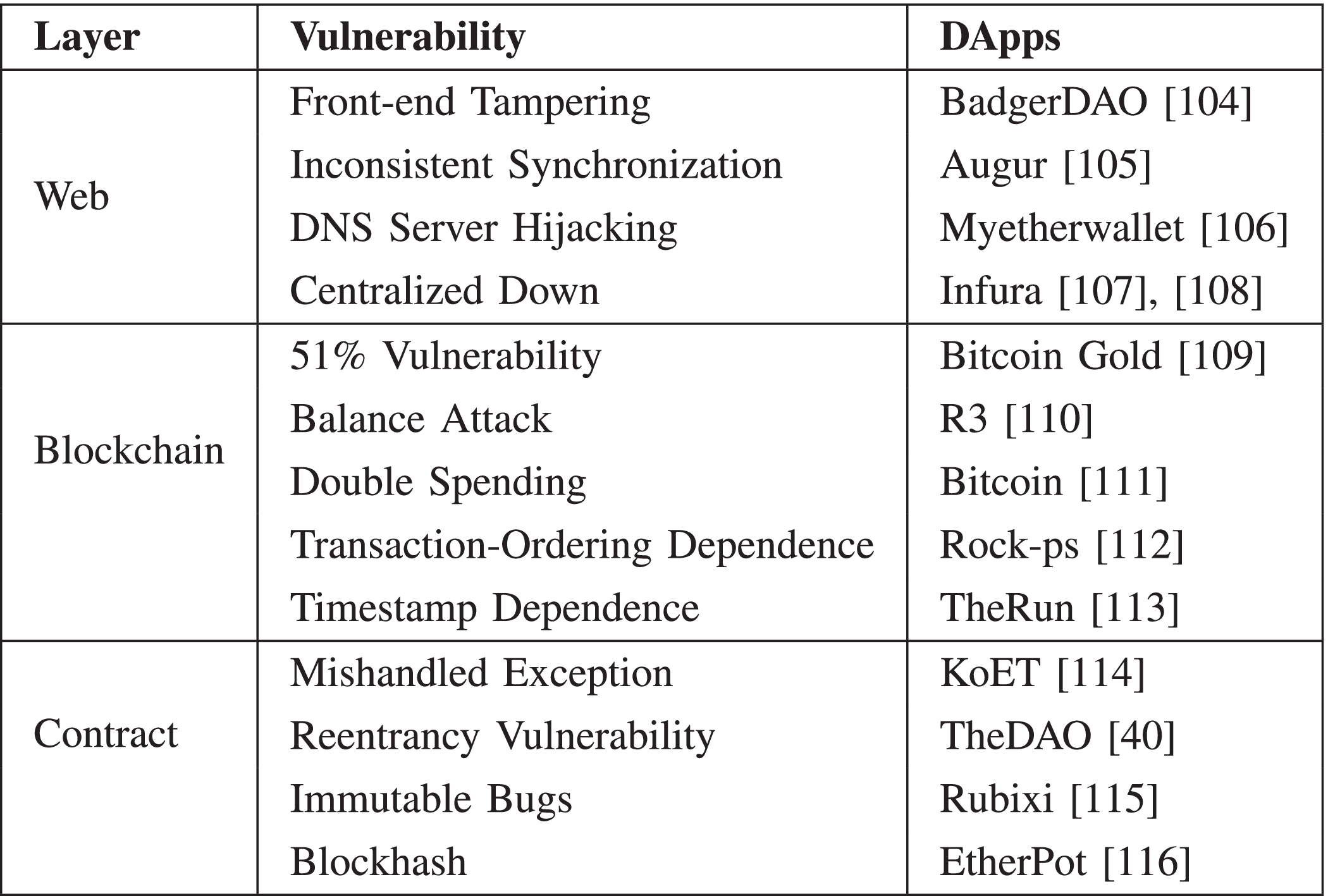 Blockchain-Based Decentralized Application: A Survey