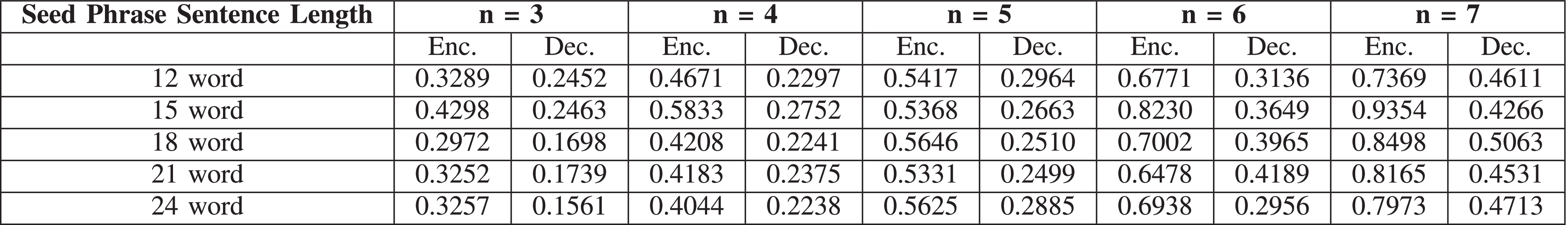Secure Storage of Crypto Wallet Seed Phrase Using ECC and Splitting  Technique