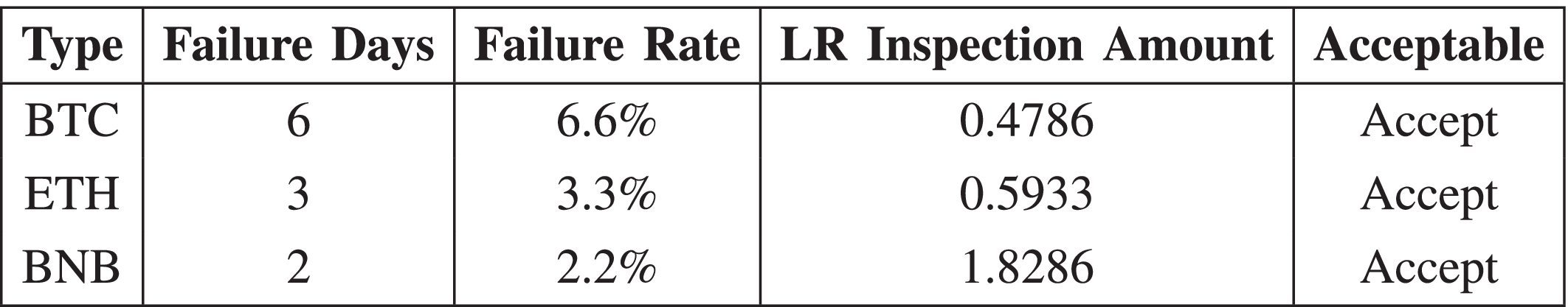 Evaluating Cryptocurrency Market Risk on the Blockchain: An Empirical Study  Using the ARMA-GARCH-VaR Model