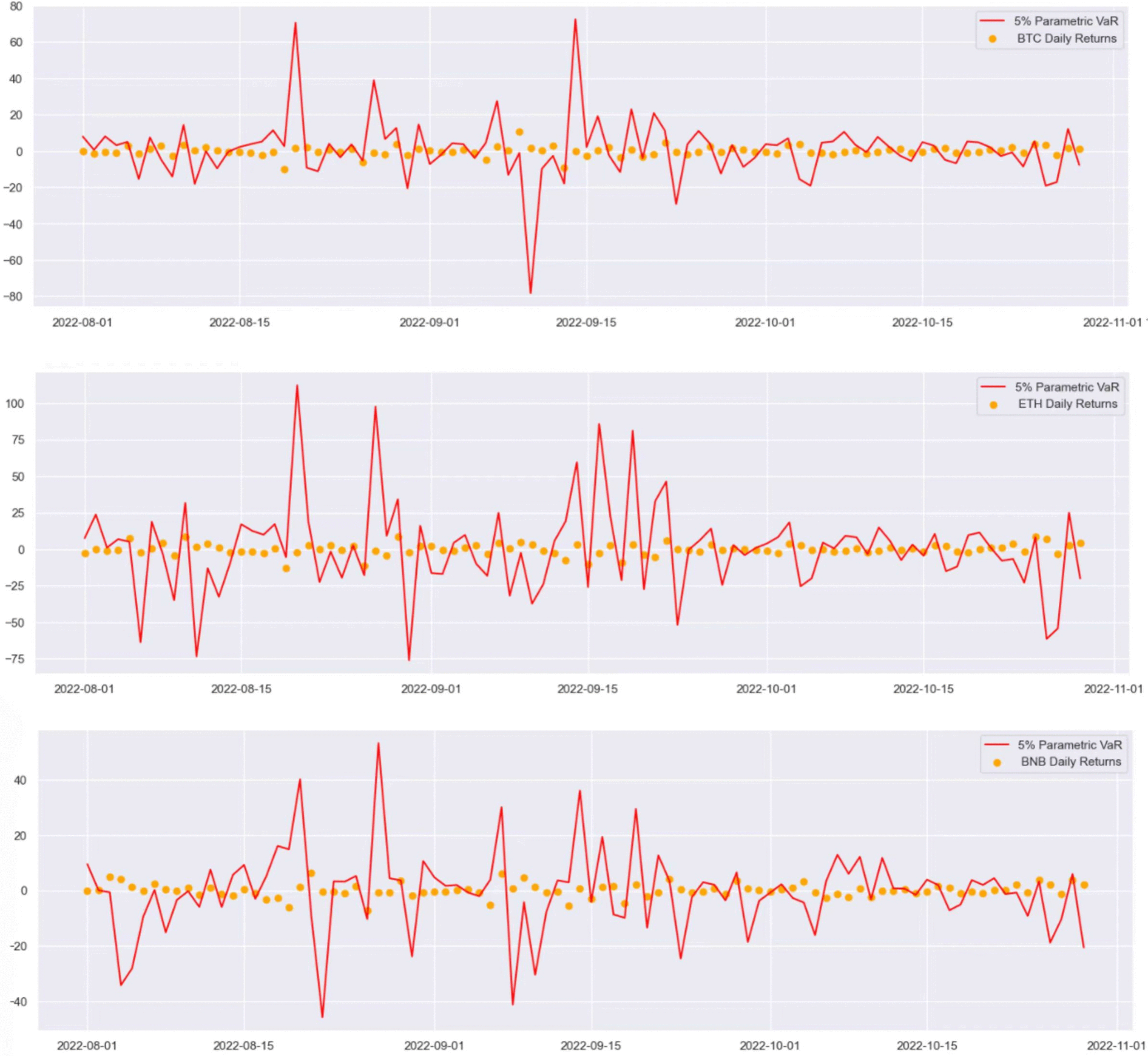 Evaluating Cryptocurrency Market Risk on the Blockchain: An Empirical Study  Using the ARMA-GARCH-VaR Model